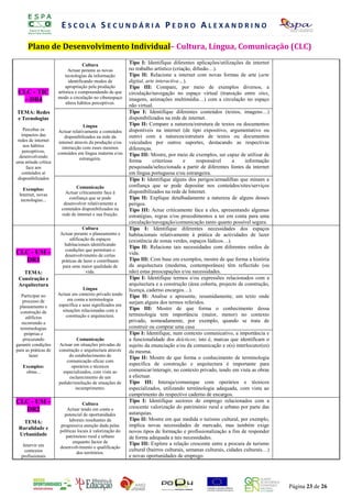 ESCOLA SECUNDÁRIA PEDRO ALEXANDRINO

      Plano de DesenvolvimentoO Individual–A Cultura,I Língua, Comunicação (CLC)
                         REGIST  D E A U T O - A V L I A Ç Ã O D Á R I A

                                                           ANO LECTIVO 2008/2009
                                    Cultura                 Tipo O F Identifique diferentes aplicações/utilizações da internet
                                                              PR
                                                                   I: . S Ó N I A A B R E U
                            Actuar perante as novas         no trabalho artístico (criação, difusão…).
                          tecnologias da informação         Tipo II: Relacione a internet com novas formas de arte (arte
                            identificando modos de          digital, arte interactiva…).
                          apropriação pela produção         Tipo III: Compare, por meio de exemplos diversos, a
 CLC - TIC            artística e compreendendo de que      circulação/navegação no espaço virtual (transição entre sites,
  – DR4               modo a circulação no ciberespaço
                          altera hábitos perceptivos.
                                                            imagens, animações multimédia…) com a circulação no espaço
                                                            não virtual.
TEMA: Redes                                                 Tipo I: Identifique diferentes conteúdos (textos, imagens…)
e Tecnologias                                               disponibilizados na rede de internet.
                                    Língua                  Tipo II: Compare a natureza/estrutura de textos ou documentos
    Perceber os       Actuar relativamente a conteúdos      disponíveis na internet (de tipo expositivo, argumentativo ou
   impactos das          disponibilizados na rede da        outro) com a natureza/estrutura de textos ou documentos
 redes de internet    internet através da produção e/ou     veiculados por outros suportes, destacando as respectivas
    nos hábitos         interacção com esses mesmos
    perceptivos,
                                                            diferenças.
                      conteúdos em língua materna e/ou      Tipo III: Mostre, por meio de exemplos, ser capaz de utilizar de
  desenvolvendo                   estrangeira.
uma atitude crítica                                         forma       criteriosa     e     responsável       a    informação
      face aos                                              pesquisada/seleccionada a partir de diferentes fontes da internet
   conteúdos aí                                             em língua portuguesa e/ou estrangeira.
 disponibilizados                                           Tipo I: Identifique alguns dos perigos/armadilhas que minam a
                              Comunicação                   confiança que se pode depositar nos conteúdos/sites/serviços
   Exemplos:
                         Actuar criticamente face à         disponibilizados na rede de Internet.
 Internet, novas
  tecnologias...           confiança que se pode            Tipo II: Explique detalhadamente a natureza de alguns desses
                        desenvolver relativamente a         perigos.
                       conteúdos disponibilizados na        Tipo III: Actue criticamente face a eles, apresentando algumas
                       rede de internet e sua fruição.      estratégias, regras e/ou procedimentos a ter em conta para uma
                                                            circulação/navegação/comunicação tanto quanto possível segura.
                                   Cultura                  Tipo I: Identifique diferentes necessidades dos espaços
                       Actuar perante o planeamento e       habitacionais relativamente à prática de actividades de lazer
                            edificação de espaços           (existência de zonas verdes, espaços lúdicos…).
                         habitacionais identificando
                                                            Tipo II: Relacione tais necessidades com diferentes estilos de
                          condições que permitam o
CLC - UM –                desenvolvimento de certas         vida.
  DR1                   práticas de lazer e contribuam      Tipo III: Com base em exemplos, mostre de que forma a história
                        para uma maior qualidade de         da arquitectura (moderna, contemporânea) têm reflectido (ou
   TEMA:                             vida.                  não) estas preocupações e/ou necessidades.
 Construção e                                               Tipo I: Identifique termos e/ou expressões relacionados com a
 Arquitectura                                               arquitectura e a construção (área coberta, projecto de construção,
                                   Língua                   licença, caderno encargos…).
   Participar no      Actuar em contexto privado tendo      Tipo II: Analise e apresente, resumidamente, um texto onde
    processo de            em conta a terminologia
                      específica e seus significados em
                                                            surjam alguns dos termos referidos.
  planeamento e                                             Tipo III: Mostre de que forma o conhecimento dessa
  construção de         situações relacionadas com a
                          construção e arquitectura.        terminologia tem importância (maior, menor) no contexto
      edifícios
   recorrendo a                                             privado, nomeadamente, por exemplo, quando se trata de
  terminologias                                             construir ou comprar uma casa
     próprias e                                             Tipo I: Identifique, num contexto comunicativo, a importância e
    procurando                 Comunicação                  a funcionalidade dos deícticos; isto é, marcas que identificam o
garantir condições    Actuar em situações privadas de       sujeito da enunciação e/ou da comunicação e o(s) interlocutor(es)
para as práticas de   construção e arquitectura através     da mesma.
        lazer              do estabelecimento de            Tipo II: Mostre de que forma o conhecimento de terminologia
                          comunicação eficaz com
   Exemplos:                operários e técnicos
                                                            específica de construção e arquitectura é importante para
    obras...            especializados, com vista ao        comunicar/interagir, no contexto privado, tendo em vista as obras
                           esclarecimento de um             a efectuar.
                      pedido/resolução de situações de      Tipo III: Interaja/comunique com operários e técnicos
                              incumprimento.                especializados, utilizando terminologia adequada, com vista ao
                                                            cumprimento do respectivo caderno de encargos.
CLC - UM –                          Cultura
                                                            Tipo I: Identifique sectores de emprego relacionados com a
  DR2                      Actuar tendo em conta o          crescente valorização do património rural e urbano por parte das
                         potencial de oportunidades         autarquias.
                            laborais resultantes da         Tipo II: Mostre em que medida o turismo cultural, por exemplo,
   TEMA:
                       progressiva atenção dada pelas       implica novas necessidades de mercado, mas também exige
 Ruralidade e
                       políticas locais à valorização do    novos tipos de formação e profissionalização a fim de responder
 Urbanidade               património rural e urbano         de forma adequada a tais necessidades.
                              enquanto factor de            Tipo III: Explore a relação crescente entre a procura de turismo
   Intervir em         desenvolvimento e qualificação
    contextos                                               cultural (bairros culturais, semanas culturais, cidades culturais…)
                                dos territórios.
  profissionais                                             e novas oportunidades de emprego.




                                                                                                                                  Página 23 de 26
 