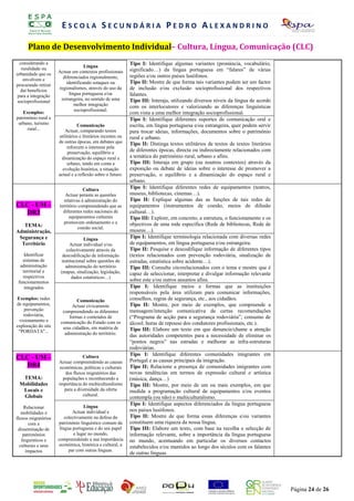 ESCOLA SECUNDÁRIA PEDRO ALEXANDRINO

      Plano de DesenvolvimentoO Individual–A Cultura,I Língua, Comunicação (CLC)
                         REGIST  D E A U T O - A V L I A Ç Ã O D Á R I A

                                                            ANO LECTIVO 2008/2009
 considerando a                                              Tipo O F Identifique algumas U
                                   Língua                      P R I: . S Ó N I A A B R E variantes (pronúncia, vocabulário,
  ruralidade ou
                     Actuar em contextos profissionais       significado…) da língua portuguesa em “falares” de várias
urbanidade que os                                            regiões e/ou outros países lusófonos.
   envolvem e          diferenciados regionalmente,
                         identificando sotaques ou           Tipo II: Mostre de que forma tais variantes podem ser um factor
procurando retirar
  daí benefícios     regionalismos, através do uso da        de inclusão e/ou exclusão socioprofissional dos respectivos
para a integração          língua portuguesa e/ou            falantes.
                      estrangeira, no sentido de uma         Tipo III: Interaja, utilizando diversos níveis da língua de acordo
socioprofissional
                              melhor integração              com os interlocutores e valorizando as diferenças linguísticas
                              socioprofissional.
   Exemplos:                                                 com vista a uma melhor integração socioprofissional.
património rural e                                           Tipo I: Identifique diferentes suportes de comunicação oral e
 urbano, turismo                Comunicação                  escrita, em língua portuguesa e/ou estrangeira, quer podem servir
      rural...          Actuar, comparando textos            para trocar ideias, informações, documentos sobre o património
                     utilitários e literários recentes ou    rural e urbano.
                     de outras épocas, em debates que        Tipo II: Distinga textos utilitários de textos de textos literários
                          reforcem o interesse pela
                          preservação, equilíbrio e
                                                             de diferentes épocas, directa ou indirectamente relacionados com
                      dinamização do espaço rural e          a temática do património rural, urbano e afins.
                          urbano, tendo em conta a           Tipo III: Interaja em grupo (ou noutros contextos) através da
                       evolução histórica, a situação        exposição ou debate de ideias sobre o interesse de promover a
                     actual e a reflexão sobre o futuro.     preservação, o equilíbrio e a dinamização do espaço rural e
                                                             urbano.
                                   Cultura                   Tipo I: Identifique diferentes redes de equipamentos (teatros,
                         Actuar perante as questões          museus, bibliotecas, cinemas…).
                        relativas à administração do         Tipo II: Explique algumas das as funções de tais redes de
CLC - UM –           território compreendendo que as         equipamentos (instrumentos de coesão, meios de difusão
  DR3                  diferentes redes nacionais de         cultural…).
                           equipamentos culturais            Tipo III: Explore, em concreto, a estrutura, o funcionamento e os
                        promovem ordenamento e a             objectivos de uma rede específica (Rede de bibliotecas, Rede de
   TEMA:                        coesão social.
Administração,                                               museus…).
 Segurança e                       Língua                    Tipo I: Identifique terminologia relacionada com diversas redes
  Território                Actuar individual e/ou           de equipamentos, em língua portuguesa e/ou estrangeira.
                          colectivamente através da          Tipo II: Pesquise e descodifique informação de diferentes tipos
    Identificar         descodificação de informação         (textos relacionados com prevenção rodoviária, sinalização de
   sistemas de         institucional sobre questões de       estradas, estatística sobre acidente…).
  administração          administração do território         Tipo III: Consulte sitesrelacionados com o tema e mostre que é
   territorial e      (mapas, sinalização, legislação,       capaz de seleccionar, interpretar e divulgar informação relevante
   respectivos               dados estatísticos…)
 funcionamentos                                              sobre este e/ou outros assuntos afins.
    integrados                                               Tipo I: Identifique meios e formas que as instituições
                                                             responsáveis pela área utilizam para comunicar informações,
Exemplos: redes               Comunicação                    conselhos, regras de segurança, etc., aos cidadãos.
de equipamentos,            Actuar civicamente               Tipo II: Mostre, por meio de exemplos, que compreende a
    prevenção          compreendendo as diferentes           mensagem/intenção comunicativa de certas recomendações
   rodoviária,            formas e conteúdos de              (“Programa de acção para a segurança rodoviária”; consumo de
 visionamento e       comunicação do Estado com os
exploração do site
                                                             álcool; horas de repouso dos condutores profissionais, etc.).
                       seus cidadãos, em matéria de          Tipo III: Elabore um texto em que denuncie/chame a atenção
 "PORDATA"...           administração do território.         das autoridades competentes para a necessidade de eliminar os
                                                             “pontos negros” nas estradas e melhorar as infra-estruturas
                                                             rodoviárias.
                                                             Tipo I: Identifique diferentes comunidades imigrantes em
CLC - UM –                        Cultura
                                                             Portugal e as causas principais da imigração.
                     Actuar compreendendo as causas
  DR4                 económicas, políticas e culturais      Tipo II: Relacione a presença de comunidades imigrantes com
                         dos fluxos migratórios das          novas tendências em termos de expressão cultural e artística
  TEMA:                populações e reconhecendo a           (música, dança…)
 Mobilidades         importância do multiculturalismo        Tipo III: Mostre, por meio de um ou mais exemplos, em que
  Locais e              para a diversidade da oferta         medida a programação cultural de equipamentos e/ou eventos
  Globais                         cultural.
                                                             contempla (ou não) o multiculturalismo.
                                   Língua
                                                             Tipo I: Identifique aspectos diferenciados da língua portuguesa
     Relacionar
                             Actuar individual e             nos países lusófonos.
   mobilidades e
fluxos migratórios       colectivamente na defesa do         Tipo II: Mostre de que forma essas diferenças e/ou variantes
       com a         património linguístico comum da         constituem uma riqueza da nossa língua.
 disseminação de      língua portuguesa e do seu papel       Tipo III: Elabore um texto, com base na recolha e selecção de
    patrimónios               e lugar no mundo,              informação relevante, sobre a importância da língua portuguesa
   linguísticos e    compreendendo a sua importância         no mundo, acentuando em particular os diversos contactos
  culturais e seus    económica, histórica e cultural, a     estabelecidos e/ou mantidos ao longo dos séculos com os falantes
      impactos             par com outras línguas.
                                                             de outras línguas.




                                                                                                                                   Página 24 de 26
 