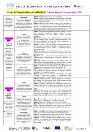 ESCOLA SECUNDÁRIA PEDRO ALEXANDRINO

      Plano de DesenvolvimentoO Individual–A Cultura,I Língua, Comunicação (CLC)
                         REGIST  D E A U T O - A V L I A Ç Ã O D Á R I A

                                                           ANO LECTIVO 2008/2009
                               Comunicação
                                                            Tipo I: F . S Ó N I A A B onde se fala português.
                                                              P R O Identifique países R E U
    Exemplos:                                               Tipo II: Mostre em que medida a língua portuguesa, na era das
 visionamento e        Actuar no mundo global, tendo
                        em conta que a língua é um          comunicações globais, é/pode ser um factor de união/cooperação
  exploração do
                           elemento essencial do            entre os povos que a falam.
 filme "HOME",
    Migrações,        funcionamento das sociedades e        Tipo III: Elabore uma reflexão em que mostre, por meio de
multiculturalismo,    das relações entre as pessoas de      exemplos, até que ponto – no mundo globalizado, na era da
                        diferentes origens sociais e        internet e das migrações em que vivemos - falar uma determinada
    lusofonia...
                     culturais, e um factor indiscutível    língua (portuguesa ou outra) pode ser uma vantagem ou uma
                                de integração.
                                                            desvantagem, um factor de inclusão ou de exclusão, etc.
                                                            Tipo I: Identifique os principais factores e/ou situações que, em
                                                            seu entender, contribuíram para configurar o seu
                                    Cultura                 percurso/trajectória de vida (família, escola, amizades,
                       Actuar tendo em conta que os         trabalhos…).
                          percursos individuais são         Tipo II: Mostre de que modo as formações não formais (aquelas
CLC - SF –           afectados por condições sociais e
                                                            que não conferem títulos escolares) constituíram uma das fontes
  DR1                        que as trajectórias se
                     (re)constroem a partir da vivência     da sua aprendizagem ao longo da vida, em particular no
                          de diversos contextos e da        incremento dos seus recursos culturais.
   TEMA: O               reconfiguração da posse de         Tipo III: Esclareça, com base na própria história de vida e/ou da
   Elemento                   diferentes recursos.          de outros, em que medida a alteração da posse de um ou mais
                                                            recursos (económicos, sociais, culturais…) afectou a evolução da
Intervir tendo em
   conta que os
                                                            trajectória pessoal.
    percursos                                               Tipo I: Identifique em memórias, diários, cartas, retratos, etc.,
 individuais são                   Língua                   elementos informativos que expressem trajectórias individuais
  afectados pela          Actuar face aos textos,           e/ou colectivas.
posse de diversos     identificando os seus elementos       Tipo II: Recolha e seleccione informação relevante, em textos
     recursos,         constituintes e organizativos e      orais ou escritos, sobre variedades linguísticas individuais e/ou
    incluindo         garantindo a correcta utilização      regionais.
competências ao          da língua portuguesa e/ou          Tipo III: Escreva um texto em que reflicta sobre um
 nível da cultura,               estrangeira.
  da língua e da                                            acontecimento marcante do seu próprio trajecto de vida e em que
  comunicação                                               demonstre uma correcta utilização da língua portuguesa.
                                                            Tipo I: Identifique, na comunicação social, programas que
   Exemplos:                   Comunicação                  versam sobre condições, percursos ou projectos de vida.
    biografia,          Actuar face aos modelos dos         Tipo II: Analise, em pormenor, um desses programas, mostrando
   memórias...           processos de comunicação           que compreende as diferentes intenções do emissor e os efeitos
                          pública, identificando as         produzidos e/ou visados no receptor.
                     diferentes intenções do emissor e      Tipo III: Com base num programa, documentário, etc., relate
                     os efeitos produzidos no receptor.     vivências e experiências relativas ao conhecimento da(s)
                                                            sociedade(s) onde o português é falado.
                                                            Tipo I: Identifique métodos e técnicas que podem ser utilizados
                                                            em estudos e/ou investigação sobre temas culturais (análise
                                   Cultura                  documental, inquéritos, entrevistas, sondagens…).
                     Actuar em contextos profissionais      Tipo II: Estabeleça a distinção entre estratégias de investigação
                           identificando o que são          intensivas e extensivas e reflicta sobre a vantagem de usar uma
                        procedimentos científicos e         ou outra consoante aquilo que se pretende da investigação em
CLC - SF –            diferentes métodos de produção        causa.
                     de conhecimento sobre temáticas        Tipo III: Apresente, com base num ou mais exemplos, alguns
  DR2                   relacionadas com a cultura.         benefícios de estudos que integram uma componente de
   TEMA:                                                    diagnóstico e prospecção para um mais eficaz funcionamento das
  Processos e                                               organizações na área da intervenção e produção cultural.
                                    Língua
   Métodos
                     Actuar em contextos profissionais
  Científicos           diversos, tendo em conta os         Tipo I: Identifique diversos tipos de texto (literário,
                     diferentes tipos de texto e as suas    autobiográfico, argumentativo, expositivo, descritivo…).
Agir em contextos       características (literário/não      Tipo II: Caracterize e distinga entre si os textos referidos.
profissionais, com        literário, autobiográfico,        Tipo III: Seleccione e explore, de entre os textos referidos,
   recurso aos        expositivo, descritivo, etc.) e a
   saberes em                                               aqueles que mais directamente se relacionam com a experiência
                     sua correcta utilização em língua      profissional ou são mais frequentemente usados neste contexto.
 cultura, língua e         portuguesa e/ou língua
  comunicação                     estrangeira.
Exemplos: teorias
                                                            Tipo I: Identifique, nos meios de comunicação, programas e/ou
                               Comunicação                  rubricas relacionadas com a actividade/contexto profissional.
  e práticas no
                          Actuar no mundo global,           Tipo II: Relacione/distinga entre si alguns desses programas
    contexto
                          compreendendo como os             segundo o conteúdo, a forma, os objectivos, etc.
  profissional...
                       diferentes suportes e meios de
                      comunicação fizeram evoluir as
                                                            Tipo III: Com base em informação recolhida nos media, reflicta
                        inserções profissionais e os        e elabore um comentário sobre a (necessária) complementaridade
                       modos de trabalhar e produzir        dos conhecimentos teóricos e das experiências/práticas
                                   riqueza.                 profissionais.



                                                                                                                                Página 25 de 26
 