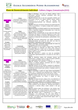 ESCOLA SECUNDÁRIA PEDRO ALEXANDRINO

      Plano de DesenvolvimentoO Individual–A Cultura,I Língua, Comunicação (CLC)
                         REGIST  D E A U T O - A V L I A Ç Ã O D Á R I A

                                                            ANO LECTIVO 2008/2009
                                                             Tipo OI: . Identifique, Acom E base em debates públicos sobre
                                                               PR F       SÓNIA        B R U
                                                             intervenções artísticas, diferentes concepções sobre arte,
                                                             urbanismo e património.
                                    Cultura                  Tipo II: Relacione uma ou mais das concepções referidas com
                       Actuar perante debates públicos       intervenções efectivas em espaços públicos (praças, jardins,
CLC - SF –            reconhecendo a multiplicidade de       transportes…) e o modo como as mesmas são
  DR3                  instituições, agentes e interesses    vistas/apropriadas/usufruídas por diferentes segmentos da
                                 em presença.                população.
  TEMA:                                                      Tipo III: Seleccione um projecto urbanístico de grande dimensão
  Ciência e                                                  (CCB, Casa da Música…) e explore a relação entre a política, as
Controvérsias                                                artes e a cultura.
  Públicas                                                   Tipo I: Identifique, em debates públicos e/ou outros documentos,
                                                             termos e expressões linguísticas relacionadas com o tema das
Formular opiniões                   Língua                   artes, urbanismo e património.
      críticas              Actuar individual e/ou           Tipo II: Mostre, exemplificando, de que modo num debate são
   mobilizando           colectivamente entendendo a         importantes não apenas os elementos linguísticos (o que é dito,
 saberes vários e       língua e sua utilização – língua
                         portuguesa e/ou estrangeira –
                                                             enunciado) mas também os elementos não-linguísticos ou para-
  competências
     culturais,       como forma de intervenção cívica       linguísticos (a disposição dos participantes, a gestualidade, o tom
   linguísticas e     e social e campo de conhecimento       da voz…).
 comunicacionais                   científico.               Tipo III: Intervenha publicamente num debate, defendendo
                                                             argumentativamente um ponto de vista sobre um tema da
    Exemplos:                                                actualidade, e respeitando as regras do mesmo.
 debates, fóruns,                                            Tipo I: Identifique informação, disponibilizada em meios de
   intervenções                                              comunicação, sobre temas da actualidade.
  públicas, artes,             Comunicação                   Tipo II: Esclareça em que medida a forma como é transmitida
   urbanismo e             Actuar nas sociedades
património, temas                                            uma informação ou conduzido um debate sobre temas da
                      contemporâneas reconhecendo o
 da actualidade...                                           actualidade influencia o modo como os mesmos são recebidos
                        papel central dos sistemas de
                         comunicação nas formas de           junto do público e/ou contribui para formar/orientar a opinião
                        intervenção e construção da          pública sobre os mesmos.
                          opinião pública mundial.           Tipo III: Seleccione e explore um tema da actualidade,
                                                             manifestando argumentativamente o seu ponto de vista sobre o
                                                             mesmo.
                                                             Tipo I: Identificar alguns dos principais factores que
                                                             influenciaram a mudança social ao longo da história (ambiente
CLC - SF –                         Cultura                   físico, organização política, factores culturais…).
                         Actuar reconhecendo que a           Tipo II: Explique, em particular, a influência dos factores
  DR4                  evolução das sociedades resulta       culturais na referida mudança, recorrendo para tal a alguns
                      de processos de mudança social e       exemplos (a invenção da escrita…).
TEMA: Leis e             identificando os principais         Tipo III: Esclareça em que medida a expansão do capitalismo
  Modelos                factores que a influenciam.         industrial e do desenvolvimento da ciência (entre outros factores)
 Científicos                                                 contribuíram decisivamente para acelerar a mudança social no
   Identificar os                                            período moderno.
principais factores                 Língua                   Tipo I: Identifique, a partir de várias fontes (enciclopédias,
que influenciam a          Actuar nas sociedades             artigos, sites…), elementos que manifestem que a língua é um
 mudança social,      contemporâneas, tendo em conta         dos constituintes indispensáveis do universo em que vivemos.
  reconhecendo           que a língua é um elemento          Tipo II: Compare entre dois textos, um de natureza literária e
 nessa mudança o       constituinte do universo em que
                      vivemos e compreendendo o seu
                                                             outro técnico-científico, de forma a realçar as suas
 papel da cultura,                                           especificidades.
  da língua e da       papel na expressão da evolução
   comunicação              do pensamento e das              Tipo III: Com base em textos, artigos, livros, sites dedicados ao
                         mentalidades bem como da            tema, reflicta sobre o modo como a língua se relaciona com o
    Exemplos:         evolução científica e tecnológica.     pensamento, as mentalidades e/ou a evolução tecnológica.
   evolução das                                              Tipo I: Identifique, com base em programas, documentários,
    sociedades,                                              artigos científicos e/ou de opinião, etc., elementos que ajudem a
    sociedades                   Comunicação                 caracterizar o universo (físico, social, cultural…) em que
    modernas e              Actuar nas sociedades            vivemos.
contemporâneas, o      contemporâneas identificando as       Tipo II: Explicite alguns dos problemas e das soluções mais
 mundo/universo       teorias fundamentais dos sistemas
 em que vivemos,                                             falados/debatidos, etc., nesses programas, documentários e/ou
                      de comunicação (um para um, um
  visionamento e       para muitos, muitos para muitos,      artigos relativamente ao mundo/universo em que vivemos.
  exploração do        em rede) e tendo consciência do       Tipo III: Reflicta sobre a importância/e ou o poder da
   documentário        carácter instrumental dos mediae      informação e da comunicação, nas suas várias formas e
    "HOME"...              da eficácia do seu poder.         modalidades (um para um, um para muitos, muitos para muitos,
                                                             em rede…) no mundo actual, desenvolvendo alguns “prós” e
                                                             “contras” deste fenómeno.




                                                                                                                                   Página 26 de 26
 