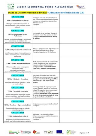ESCOLA SECUNDÁRIA PEDRO ALEXANDRINO

      Plano de Desenvolvimento Individual- CidadaniaR eA Profissionalidade (CP)
                        REGISTO DE AUTO-AVALIAÇÃO DIÁ I
                                                  ANO LECTIVO 2008/2009
            CP - CFE - DR1                       Já teve que F . Scom situações em que os
                                                       P R O lidar Ó N I A A B R E U
                                                 seus valores ou princípios foram colocados
    TEMA: Valores Éticos e Culturais             em causa por outra pessoa de uma cultura
                                                 diferente da sua?
   Distinguir as várias hierarquizações de       Exemplos: ?
 valores, escolher e reter referentes éticos e
                  culturais

            CP - CFE – DR2
                                                 No exercício da sua profissão, alguma vez
      TEMA: Deontologia e Normas                 foi tentado a fazer algo que não deveria?
            Profissionais                        Exemplos: situações de suborno, desvio
                                                 de fundos...
Adoptar normas deontológicas e profissionais
       como valores de referência não
 transaccionáveis em contextos profissionais

            CP - CFE – DR3
                                                 Por que é que paga os seus impostos? O que
TEMA: Códigos de Conduta Institucional           acha das pessoas que não os pagam?
                                                 Exemplos: impostos, job for the boys...
Identificar a convicção e firmeza ética como
valores necessários para o desenvolvimento
                 institucional

            CP - CFE – DR4
                                                 Ajuda alguma instituição de solidariedade?
 TEMA: Escolhas Morais Comunitárias              Em que medida é que essa instituição se
                                                 empenha no Bem da Humanidade?
   Elencar escolhas morais básicas para a        Exemplos: Banco Alimentar Contra a
            comunidade global:                   Fome, AMI, Amnistia Internacional...
         dignidade/desumanidade,
desenvolvimento/pobreza, justiça/assimetria

            CP - AM – DR 1                       Tem filhos? É tolerante para com eles?
                                                 É tolerante para com outros grupos sociais?
     TEMA: Tolerância e Diversidade              Exemplos: tolerância dentre pais e filhos,
                                                 tolerância para com outros grupos
 Identificar exigências de tolerância e actuar   sociais...
               em conformidade
                                                 Já teve algum tipo de negociação no seu
            CP - AM – DR 2                       local de trabalho? Já negociou férias com
                                                 colegas? Já negociou turnos com colegas?
     TEMA: Processos de Negociação               Já negociou mudança de cargo?
                                                 Exemplos: mudanças de turno, mudanças
 Assumir princípios de negociação, escuta        de cargo, férias, implementação de novas
 activa e respeito por intervenções e ideias     propostas no local de trabalho...
                   diversas

            CP - AM – DR 3
                                                 Já alguma vez exerceu actividade política?
TEMA: Pluralismo e Representação Plural          Exemplos: ?...
  Assumir o pluralismo como um valor da
           comunidade política
            CP - AM – DR 4
                                                 Sabe o que é um esterótipo cultural?
     TEMA: Mediação Inter-cultural               Já lidou com pessoas de diferentes culturas
                                                 ou nacionalidades?
  Relacionar-se com a diversidade cultural       Exemplos: ?...
segundo uma lógica de interacção e mediação




                                                                                               Página 3 de 26
 