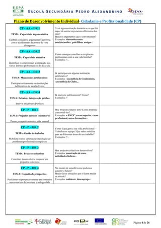 ESCOLA SECUNDÁRIA PEDRO ALEXANDRINO

      Plano de Desenvolvimento Individual- CidadaniaR eA Profissionalidade (CP)
                        REGISTO DE AUTO-AVALIAÇÃO DIÁ I
                                                ANO LECTIVO 2008/2009
            CP - AA – DR 1                     Teve alguma situação doméstica em que foi
                                                     PROF. SÓNIA ABREU
                                               capaz de aceitar argumentos diferentes dos
   TEMA: Capacidade argumentativa              seus?
                                               Quais os argumentos que o convenceram?
 Calibrar a iniciativa argumentativa própria   Exemplos: discussões entre
   com o acolhimento de pontos de vista        marido/mulher, pais/filhos, amigos...
                 divergentes

            CP - AA – DR 2
                                               Como consegue conciliar as exigências
      TEMA: Capacidade assertiva               profissionais com a sua vida familiar?
                                               Exemplos: ?...
 Identificar e compreender a interacção dos
 vários âmbitos problemáticos do dia-a-dia

            CP - AA – DR 3                     Já participou em alguma instituição
                                               deliberativa?
    TEMA: Mecanismos deliberativos             Exemplos: Assembleia de Condomínio,
                                               Assembleia de Clube...
   Participar activamente em instituições
       deliberativas de escala diversa

            CP - AA – DR 4
                                               Já interveio publicamente? Como?
  TEMA: Debates e intervenção pública          Exemplos: ?

        Intervir em debates Públicos

             CP - P – DR 1                     Que projectos futuros tem? Como pretende
                                               concretizá-los?
  TEMA: Projectos pessoais e familiares        Exemplos: o RVCC, curso superior, curso
                                               profissional, novas formações...
  Pensar prospectivamente a vida pessoal

             CP - P – DR 2                     Como é que gere a sua vida profissional?
                                               Trabalha em equipa? Que saber mobiliza
       TEMA: Gestão do trabalho                para as diferentes áreas do seu trabalho?
                                               Exemplos: ?...
 Mobilizar vários saberes para resolução de
   problemas profissionais complexos

             CP - P – DR 3
                                               Que projectos colectivos desenvolveu?
       TEMA: Projectos colectivos              Exemplos: construção de casa,
                                               actividades lúdicas...
   Conceber, desenvolver e cooperar em
          projectos colectivos

             CP - P – DR 4                     No mundo de amanhã como podemos
                                               garantir o futuro?
     TEMA: Capacidade prospectiva              Quais são as situações que o fazem mudar
                                               de atitude?
Posicionar-se prospectivamente em contextos    Exemplos: ambiente, desemprego...
 macro-sociais de incerteza e ambiguidade




                                                                                            Página 4 de 26
 