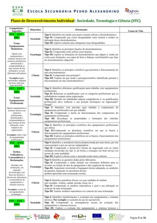 ESCOLA SECUNDÁRIA PEDRO ALEXANDRINO

    Plano de DesenvolvimentoT Individual–V Sociedade, RTecnologia e Ciência (STC)
                        REGIS O DE AUTO-A ALIAÇÃO DIÁ IA
                                                  ANO LECTIVO 2008/2009
  Competência /                                       P R O F . S Ó N I Orientações
                                                                        A A B R E U
                           Dimensões
    Sugestões                                                                                                          Temas de Vida
  STC - EST -                          Tipo I: Identifico em minha casa quem costuma utilizar o electrodoméstico.
     DR1                   Sociedade
                                       Tipo II: Compreendo que existe desigualdades entre homem e mulher na
                                       utilização desse electrodoméstico.
     Tema:                             Tipo III: exploro soluções para ultrapassar essas desigualdades.
  Equipamentos
   Domésticos                          Tipo I: Identifico as principais funções do electrodoméstico.
                                       Tipo II: Compreendo como utilizar essas funções.
       Operar com         Tecnologia   Tipo III: exploro as limitações do electrodoméstico que adquiri e, tendo em
    equipamentos e
                                       conta essas limitações, sou capaz de fazer o balanço custo/benefício que faço
 sistemas técnicos em
contextos domésticos,                  do electrodoméstico adquirido.
     identificando e
  compreendendo as
  suas normas de boa
  utilização e os seus                 Tipo I: Identifico os princípios científicos que permitem o funcionamento do
diferentes utilizadores                meu electrodoméstico.
                            Ciência    Tipo II: Compreendo esse princípio?
 Exemplos:fogão,                       Tipo III: Exploro de que modo o princípiocientífico identificado permite o
microondas, máquina                    funcionamento do meu electrodoméstico?
 de lavar, televisor,
  leitor de DVD...
  STC - EST –                          Tipo I: Identifico diferentes qualificações para trabalhar com equipamentos
     DR2                               profissionais.
                                       Tipo II: Relaciono as qualificações com as categorias profissionais que os
                           Sociedade   trabalhadores ocupam numa organização.
      Tema:
                                       Tipo III: Quando um trabalhador adquire competências e/ ou qualificações
  Equipamentos
                                       profissionais deve melhorar a sua posição hierárquica na organização?
   Profissionais
                                       Porquê?
Operar equipamentos e                  Tipo I: Identifico com precisão oque trabalho e componentes do
 sistemas técnicos em                  equipamento profissional com que trabalho.
        contextos                      Tipo II: Compreendo a forma de funcionamento dos componentes do
      profissionais,      Tecnologia
                                       equipamento profissional.
     identificando e                   Tipo III: Reconheço as propriedades e limitações dos referidos
  compreendendo as                     equipamentos profissionais.
  suas normas de boa
    utilização e seus                  Tipo I: Identifico os princípios científicos dos equipamentos profissionais
      impactos nas                     que utilizo.
      organizações                     Tipo II:Compreendo os princípios científicos em que se baseia o
                            Ciência
                                       funcionamento dos equipamentos profissionais.
Exemplos: todo o tipo
                                       Tipo III: Exploro os princípios científicos em se baseia o funcionamento dos
  de equipamentos
   profissionais.                      equipamentos profissionais.
  STC - EST-                           Tipo I: Identifico a assistência técnica proporcionada por uma marca, por um
    DR3                                concessionário e por um serviço independente.
                                       Tipo II: Compreendo e desenvolvo formas de negociação com as várias
                           Sociedade
                                       entidades envolvidas (no tipo I), de forma a conseguir um bom serviço em
    TEMA:
                                       termos de custo qualidade.
  Utilizadores,
                                       Tipo III: Exploro a forma como o mercado evolui neste contexto.
 Consumidores e
  Reclamações                          Tipo I: Identifico as garantias dadas pelos fabricantes.
                                       Tipo II: Compreendo e tenho atenção aos momentos definidos para as
     Interagir com                     revisões em função do tipo de equipamento e das exigências do mesmo.
    instituições, em      Tecnologia
                                       Tipo III: Argumento recorrendo a linguagem técnica adequada, as condições
        situações                      de garantia, reparação ou assistência técnica
  diversificadas com
                                       (poderá apresentar uma reclamação escrita).
  base nos direitos e
deveres de utilizadores
  e consumidores de                    Tipo I: Identifico grandezas físicas e as suas unidades de medida.
    equipamentos e          Ciência    (por exemplo: volume, caudal, pressão, força, etc.).
   sistemas técnicos
                                       Tipo II: Compreendo os modelos matemáticos e qual a sua utilização no
Exemplos: avaria de                    contexto de uma reclamação.
 um equipamento,                       Tipo III: Analiso modelos matemáticos no contexto de uma reclamação.
   reclamação...
                                       Tipo I: Identifico transformações e evoluções dos equipamentos e sistemas
                                       técnicos. Por exemplo: (o aumento do uso do automóvel).
  STC - EST –                          Tipo II: Compreendo as consequências sociais da evolução dos
                           Sociedade
     DR4                               equipamentos e sistemas técnicos.
                                       Tipo III: Exploro a evolução dos equipamentos e sistemas técnicos e



                                                                                                                        Página 5 de 26
 