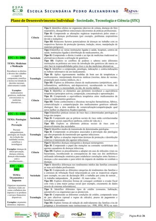 ESCOLA SECUNDÁRIA PEDRO ALEXANDRINO

    Plano de DesenvolvimentoT Individual–V Sociedade, RTecnologia e Ciência (STC)
                        REGIS O DE AUTO-A ALIAÇÃO DIÁ IA
                                                  ANO LECTIVO 2008/2009
                                       Tipo I: IdentificoR efeitos S Ó organismo R(desvios de coluna, doenças do foro
                                                        P O F . no N I A A B E U
                                       respiratório, desequilíbrios emocionais) decorrentes de práticas profissionais.
                                       Tipo II: Compreendo as alterações orgânicas responsáveis pelos sinais e
                                       sintomas de doenças profissionais (por exemplo, problemas respiratórios
                            Ciência
                                       devido a inalações).
                                       Tipo III: Relaciono factores potenciadores de doenças no trabalho com os
                                       respectivos factores de protecção (postura, inalação, stress, manipulação de
                                       materiais perigosos).
                                       Tipo I:Identifico as várias instituições ligadas à saúde, hospitais, centros de
                                       saúde, instituições ligadas à distribuição de medicamentos, etc.
                                       Tipo II: Compreendo o direito à saúde e ao tipo de medicinas tradicional ou
 STC - S - DR3             Sociedade   alternativas e discuto a utilização de genéricos.
                                       Tipo III: Exploro os conflitos de poderes e saberes entre diferentes
TEMA: Medicinas                        instituições na polémica em torno da introdução dos genéricos (de marca ou
  e Medicação                          não) face às responsabilidades pelos risco e ou das medicinas alternativas.
                                       Tipo I: Identifico a composição, posologia, indicações e contra-indicações
Reconhecer os direitos                 no folheto informativo de um medicamento.
e deveres dos cidadãos                 Tipo II: Aplico rigorosamente medidas de bom uso de terapêuticas e
       e o papel da
componente científica
                                       medicamentos, interpretando directivas médicas (receitas, datas de vacinas,
                          Tecnologia
e técnica na tomada de                 preparação para exames médicos, etc.).
   decisões racionais                  Tipo III: Exploro as diferentes classes de medicamentos (antipiréticos, anti-
 relativamente à saúde                 inflamatórios, antibióticos, anti-depressivos), reconhecendo os limites da
                                       auto-medicação e a necessidade, ou não, de receita médica.
     Exemplos:                         Tipo I: Identifico os elementos que permitem reconhecer a equivalência
    medicamentos                       terapêutica (princípios activos, composição, concentração e apresentação).
 genéricos, medicinas
                                       Tipo II: Compreendo a equivalência terapêutica entre medicamentos de
  convencionais vs.
      medicinas                        marca e medicamentos genéricos.
                            Ciência
    alternativas...                    Tipo III: Tomo conhecimento e discutoas inovações farmacêuticas, fabrico,
                                       comercialização e comparticipação dos medicamentos genéricos sabendo
                                       distinguir face a dois modelos de comercialização/comparticipação qual
                                       serve melhor os objectivos fixados à partida.
                                       Tipo I:Identifico práticas sociais de risco face a determinadas patologias ao
 STC - S - DR4                         longo dos tempos.
                           Sociedade   Tipo II: Compreendo que as práticas sociais de risco estão correlacionadas
TEMA: Patologias
                                       com grupos sociais específicos (pobreza, estilos de vida etc.).
      e
                                       Tipo III: Exploro as diferentes práticas sociais de risco com o
  Prevenção
                                       desenvolvimento das sociedades.
       Prevenir                        Tipo I: Identifico modos de transmissão de determinadas patologias.
   adequadamente                       Tipo II: Compreendo os princípios associados à prevenção das patologias
patologias em função      Tecnologia   que têm propensão de transmissão por agentes infecciosos.
  da evolução das                      Tipo III: Aplico a situações imprevistas técnicas de protecção e desinfecção
 realidades sociais,                   relativas à transmissão dos agentes infecciosos.
     científicas e                     Tipo I: Identifico doenças emergentes e doenças reemergentes.
    tecnológicas
                                       Tipo II: Compreendo o papel das mutações na constante variabilidade dos
Exemplos: doenças de                   agentes causadores de doenças infecciosa.
  difícil prevenção,                   Tipo III: Exploro os procedimentos a adoptar em caso de infecções virais ou
                            Ciência
  doenças crónicas,                    bacterianas, reconhecendo as consequências do mau uso dos antibióticos
 doenças relacionadas                  utilizando informação estatística para estabelecer correlações entre factores e
        com o                          doenças a eles associados e para inferir do impacto de medidas no combate a
  envelhecimento...                    doenças.
                                       Tipo I: Identifico diferenças nos rendimentos médios das famílias consoante
   STC - GE -                          as suas actividades profissionais.
     DR1                               Tipo II: Compreendo as diferentes categorias de rendimentos das famílias e
                                       a estrutura de tributação fiscal relacionando-as com as respectivas origens
      TEMA:                Sociedade   (por exemplo, no caso de declaração IRS: o trabalho por conta de outrem _
   Orçamentos e                        A; trabalho independente _ B; predial – H; mais-valias – G).
     Impostos                          Tipo III: Exploro diferentes formas de conseguir combater a evasão fiscal
                                       com vista a uma maior justiça social (por exemplo, cruzamento de dados
 Organizar orçamentos
                                       através de sistemas informáticos).
  familiares tendo em
 conta a influência dos                Tipo I: Identifico diferentes tipos de crédito (consumo, habitação,
impostos e os produtos                 automóvel) e os organismos que os promovem.
 e serviços financeiros                Tipo II: Compreendo as diferentes condições de crédito, comparando taxas
      disponíveis         Tecnologia   de juro efectivas (spread e regras de cálculo), prazos de pagamento e
                                       benefícios associados.
Exemplos: orçamento                    Tipo III: Exploro formas de redução do endividamento das famílias e/ou de
doméstico, impostos...                 poupança e investimento mais institucionais (ex.: PPR, PPH, PPA) ou mais



                                                                                                                         Página 8 de 26
 
