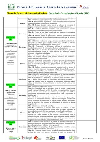 ESCOLA SECUNDÁRIA PEDRO ALEXANDRINO

    Plano de DesenvolvimentoT Individual–V Sociedade, RTecnologia e Ciência (STC)
                        REGIS O DE AUTO-A ALIAÇÃO DIÁ IA
                                                  ANO LECTIVO 2008/2009
                                       produtivas (ex.:Pabertura de Ó N I empresa, Eaquisição de uma propriedade).
                                                         R O F . S
                                                                    uma A A B R U
                                       Tipo I: Identifico despesas e receitas de um orçamento familiar.
                                       Tipo II: Aplico rubricas orçamentais a novos custos e/ou receitas de acordo
                            Ciência    com procedimentos contabilísticos elementares.
                                       Tipo III: Projecto a médio prazo, através de cálculos de estimativa de
                                       despesas e receitas investimentos familiares com viabilidade financeira.
                                       Tipo I: Identifico diferentes elementos num organograma: unidades
                                       funcionais, diferenças horizontais e níveis hierárquicos.
                                       Tipo II: Aplico a uma dada organização um esquema organizacional
                           Sociedade   representado através de um organograma.
                                       Tipo III: Exploro formas de aperfeiçoar a estrutura hierárquica de uma
   STC - GE -                          organização (supressão de níveis hierárquicos ou comunicação de unidades
     DR2                               funcionais).
                                       Tipo I: Identifico os diferentes componentes do ordenado de um trabalhador
TEMA: Empresas,                        por conta de outrem (por exemplo, salário, IRS, subsídio de refeição,
 Organizações e                        contribuições para a segurança social, prémios, etc.).
Modelos de Gestão                      Tipo II: Compreendo as diferenças salariais e contributivas entre
                          Tecnologia
                                       trabalhadores por conta de outrem e trabalhadores independentes.
   Interagir com                       Tipo III: Aplico a situações de contratação de trabalhadores para uma
empresas, instituições                 instituição as várias normas do Código Fiscal e do Código do Trabalho,
  e organizações                       consoante a situação do trabalhador.
    mobilizando                        Tipo I: Identifico com precisão a composição de diferentes empresas em
 conhecimentos de                      termos de recursos humanos (por exemplo, dimensão das empresas e
 gestão de recursos
                                       qualificação dos trabalhadores).
     Exemplos:                         Tipo II: Compreendo necessidades em termos de recursos humanos em
    organograma                        diferentes empresas e organizações em função de inovações tecnológicas
    empresarial...          Ciência    e/ou de necessidades de produção, perspectivando uma maior eficácia da
                                       organização.
                                       Tipo III: Exploro formas de reestruturação organizacional em termos de
                                       recursos humanos (reformas antecipadas, redução de trabalhadores, etc.) e
                                       estratégias (reengenharia de processos, downsizing, outsourcing) para
                                       melhorar a eficácia e eficiência das instituições.
                                       Tipo I: Identifico a existência de interacções, entre os sistemas monetários
                                       dos países da união europeia e dos países a nível mundial.
                                       Tipo II: Compreendo a intervenção de instâncias supra-nacionais, como a
                           Sociedade   UE e o Banco Central Europeu, na valorização e desvalorização do Euro.
                                       Tipo III: Exploro como as poupanças ou o consumo individuais podem
                                       afectar a economia e consequentemente os níveis de bem-estar de uma
   STC - GE -                          sociedade.
     DR3                               Tipo I: Identifico as funções da moeda.
                                       Tipo II: Compreendo que os diferentes tipos de moeda - papel-moeda,
 TEMA: Sistemas                        moeda escritural (cheques), cartões de crédito, moeda electrónica (internet)
  Monetários e                         devem ter em comum certas características (por exemplo, divisibilidade,
   Financeiros                         durabilidade, aceitabilidade geral, manutenção de valor e dificuldade de
                          Tecnologia   falsificação).
     Perspectivar a                    Tipo III: Exploro a crescente introdução de sistemas de segurança para
influência dos sistemas                validação da moeda como resposta à cada vez mais alargada acessibilidade
      monetários e                     de alta tecnologia à generalidade da população (por exemplo, introduzir o
     financeiros na                    chip de segurança em resposta à disseminação de leitores de bandas
     economia e na                     magnéticas).
       sociedade
                                       Tipo I: Identifico o significado de inflação.
  Exemplos: moeda,                     Tipo II: Compreendo as relações entre a taxa de inflação, o défice
sistemas financeiros...                orçamental e a existência de uma moeda única no espaço europeu e as
                                       circunstâncias em que existe uma aceleração (desaceleração) da inflação.
                            Ciência    Tipo III: Exploro os critérios do pacto de estabilidade e crescimento no
                                       contexto da União Europeia e sua evolução, relacionando-os com os
                                       desempenhos das economias nacionais, sendo capaz de, usando modelos
                                       económicos/financeiros, estabelecer medidas tendo em vista metas ou
                                       diagnosticar causas de desvio relativamente a essas metas.
                                       Tipo I: Identifico como a duração da jornada de trabalho diária evolui ao
   STC - GE -                          longo dos tempos e varia de acordo com as actividades económicas (por
     DR4                               exemplo, agricultura vs industria vs serviços, etc.).
                           Sociedade   Tipo II: Relaciono a regulação da jornada de trabalho com lutas sociais,
  TEMA: Usos e                         políticas públicas e evoluções tecnológicas.
    Gestão do                          Tipo III: Exploro e discuto como a duração da jornada de trabalho diária
     Tempo                             evoluiu ao longo dos tempos, sobretudo a partir do processo de



                                                                                                                      Página 9 de 26
 