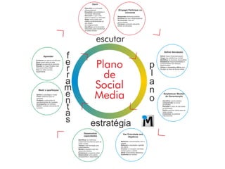 Plano de Social Media
