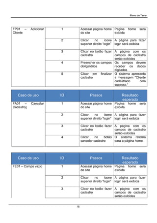 Plano de Teste
18
FP01 – Adicionar
Cliente
1 Acessar página home
do site
Pagina home será
exibida
2 Clicar no ícone
superior direito “login”
A página para fazer
login será exibida
3 Clicar no botão fazer
cadastro
A página com os
campos de cadastro
serão exibidas
4 Preencher os campos
obrigatórios
Os campos devem
receber os dados
digitados
5 Clicar em finalizar
cadastro
O sistema apresenta
a mensagem "Cliente
cadastrado com
sucesso."
Caso de uso ID Passos Resultado
esperado
FA01 – Cancelar
Cadastro]
1 Acessar página home
do site
Pagina home será
exibida
2 Clicar no ícone
superior direito “login”
A página para fazer
login será exibida
3 Clicar no botão fazer
cadastro
A página com os
campos de cadastro
serão exibidas
4 Clicar no botão
cancelar cadastro
O sistema retorna
para a página home
Caso de uso ID Passos Resultado
esperado
FE01 – Campo vazio 1 Acessar página home
do site
Pagina home será
exibida
2 Clicar no ícone
superior direito “login”
A página para fazer
login será exibida
3 Clicar no botão fazer
cadastro
A página com os
campos de cadastro
serão exibidas
 