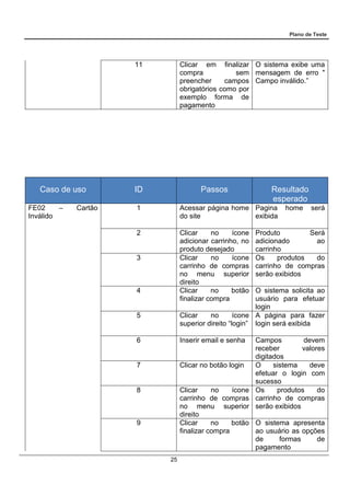 Plano de Teste
25
11 Clicar em finalizar
compra sem
preencher campos
obrigatórios como por
exemplo forma de
pagamento
O sistema exibe uma
mensagem de erro "
Campo inválido.”
Caso de uso ID Passos Resultado
esperado
FE02 – Cartão
Inválido
1 Acessar página home
do site
Pagina home será
exibida
2 Clicar no ícone
adicionar carrinho, no
produto desejado
Produto Será
adicionado ao
carrinho
3 Clicar no ícone
carrinho de compras
no menu superior
direito
Os produtos do
carrinho de compras
serão exibidos
4 Clicar no botão
finalizar compra
O sistema solicita ao
usuário para efetuar
login
5 Clicar no ícone
superior direito “login”
A página para fazer
login será exibida
6 Inserir email e senha Campos devem
receber valores
digitados
7 Clicar no botão login O sistema deve
efetuar o login com
sucesso
8 Clicar no ícone
carrinho de compras
no menu superior
direito
Os produtos do
carrinho de compras
serão exibidos
9 Clicar no botão
finalizar compra
O sistema apresenta
ao usuário as opções
de formas de
pagamento
 