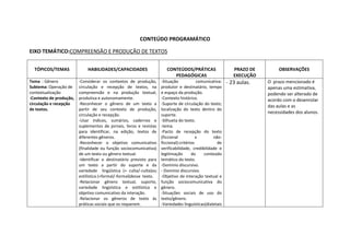 CONTEÚDO PROGRAMÁTICO
EIXO TEMÁTICO:COMPREENSÃO E PRODUÇÃO DE TEXTOS
TÓPICOS/TEMAS HABILIDADES/CAPACIDADES CONTEÚDOS/PRÁTICAS
PEDAGÓGICAS
PRAZO DE
EXECUÇÃO
OBSERVAÇÕES
Tema : Gênero
Subtema: Operação de
contextualização
-Contexto de produção,
circulação e recepção
de textos.
-Considerar os contextos de produção,
circulação e recepção de textos, na
compreensão e na produção textual,
produtiva e autonomamente.
-Reconhecer o gênero de um texto a
partir de seu contexto de produção,
circulação e recepção.
-Usar índices, sumários, cadernos e
suplementos de jornais, livros e revistas
para identificar, na edição, textos de
diferentes gêneros.
-Reconhecer o objetivo comunicativo
(finalidade ou função sociocomunicativa)
de um texto ou gênero textual.
-Identificar o destinatário previsto para
um texto a partir do suporte e da
variedade lingüística (+ culta/-culta)ou
estilística (+formal/-formal)desse texto.
-Relacionar gênero textual, suporte,
variedade lingüística e estilística e
objetivo comunicativo da interação.
-Relacionar os gêneros de texto ás
práticas sociais que os requerem.
-Situação comunicativa:
produtor e destinatário, tempo
e espaço da produção.
-Contexto histórico.
-Suporte de circulação do texto;
localização do texto dentro do
suporte.
-Silhueta do texto.
-tema.
-Pacto de recepção do texto
(ficcional x não-
ficcional):critérios de
verificabilidade, credibilidade e
legitimação do conteúdo
temático do texto.
-Domínio discursivo.
- Domínio discursivo.
-Objetivo da interação textual e
função sociocomunicativa do
gênero.
-Situações sociais de uso do
texto/gênero.
-Variedades linguísticas(dialetais
- 23 aulas. O prazo mencionado é
apenas uma estimativa,
podendo ser alterado de
acordo com o desenrolar
das aulas e as
necessidades dos alunos.
 
