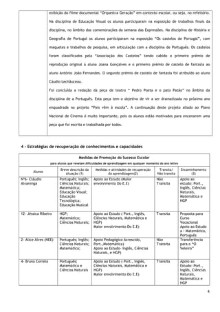 4
exibição do filme documental “Orquestra Geração” em contexto escolar, ou seja, no refeitório.
Na disciplina de Educação Visual os alunos participaram na exposição de trabalhos finais da
disciplina, no âmbito das comemorações da semana das Expressões. Na disciplina de História e
Geografia de Portugal os alunos participaram na exposição “Os castelos de Portugal”, com
maquetes e trabalhos de pesquisa, em articulação com a disciplina de Português. Os castelos
foram classificados pela “Associação dos Castelos” tendo cabido o primeiro prémio de
reprodução original à aluna Joana Gonçalves e o primeiro prémio de castelo de fantasia ao
aluno António João Fernandes. O segundo prémio de castelo de fantasia foi atribuído ao aluno
Cáudio Lechâuceau.
Foi concluída a redação da peça de teatro “ Pedro Poeta e o pato Patão” no âmbito da
disciplina de a Português. Esta peça tem o objetivo de vir a ser dramatizada no próximo ano
enquadrada no projeto “Pais vêm à escola”. A continuação deste projeto aliado ao Plano
Nacional de Cinema é muito importante, pois os alunos estão motivados para encenarem uma
peça que foi escrita e trabalhada por todos.
4 - Estratégias de recuperação de conhecimentos e capacidades
Medidas de Promoção do Sucesso Escolar
para alunos que revelam dificuldades de aprendizagem em qualquer momento do ano letivo
Alunos
Breve descrição da
situação (1)
Medidas e atividades de recuperação
da aprendizagem(2)
Transita/
Não transita
Encaminhamento
(3)
Nº6- Cláudio
Alvarenga
Português; Inglês;
Ciências Naturais;
Matemática;
Educação Visual;
Educação
Tecnológica;
Educação Musical
Apoio ao Estudo (Maior
envolvimento Do E.E)
Não
Transita
Apoio ao
estudo: Port.,
Inglês, Ciências
Naturais,
Matemática e
HGP
12- Jéssica Ribeiro HGP;
Matemática;
Ciências Naturais;
Apoio ao Estudo ( Port., Inglês,
Ciências Naturais, Matemática e
HGP)
Maior envolvimento Do E.E)
Transita Proposta para
Curso
Vocacional
Apoio ao Estudo
a : Matemática,
Português
2- Alice Alves (NEE) Português; Inglês;
Ciências Naturais;
Matemática;
Apoio Pedagógico Acrescido,
Port.,Matemática)
Apoio ao Estudo- Inglês, Ciências
Naturais, e HGP)
Não
Transita
Transferência
para o “O
Veleiro”
4- Bruna Correia Português;
Matemática e
Ciências Naturais
Apoio ao Estudo ( Port., Inglês,
Ciências Naturais, Matemática e
HGP)
Maior envolvimento Do E.E)
Transita Apoio ao
Estudo: Port.,
Inglês, Ciências
Naturais,
Matemática e
HGP
 