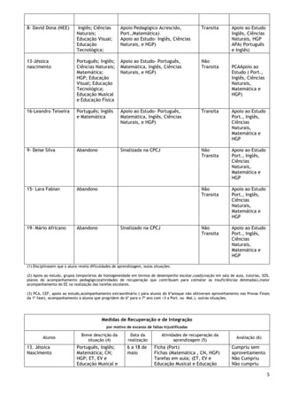 5
8- David Dona (NEE) Inglês; Ciências
Naturais;
Educação Visual;
Educação
Tecnológica;
Apoio Pedagógico Acrescido,
Port.,Matemática)
Apoio ao Estudo- Inglês, Ciências
Naturais, e HGP)
Transita Apoio ao Estudo
Inglês, Ciências
Naturais, HGP
APA( Português
e Inglês)
13-Jéssica
nascimento
Português; Inglês;
Ciências Naturais;
Matemática;
HGP; Educação
Visual; Educação
Tecnológica;
Educação Musical
e Educação Física
Apoio ao Estudo- Português,
Matemática, Inglês, Ciências
Naturais, e HGP)
Não
Transita PCAApoio ao
Estudo ( Port.,
Inglês, Ciências
Naturais,
Matemática e
HGP)
16-Leandro Teixeira Português; Inglês
e Matemática
Apoio ao Estudo- Português,
Matemática, Inglês, Ciências
Naturais, e HGP)
Transita Apoio ao Estudo
Port., Inglês,
Ciências
Naturais,
Matemática e
HGP
9- Deise Silva Abandono Sinalizada na CPCJ Não
Transita
Apoio ao Estudo
Port., Inglês,
Ciências
Naturais,
Matemática e
HGP
15- Lara Fabian Abandono Não
Transita
Apoio ao Estudo
Port., Inglês,
Ciências
Naturais,
Matemática e
HGP
19- Mário Africano Abandono Sinalizado na CPCJ Não
Transita
Apoio ao Estudo
Port., Inglês,
Ciências
Naturais,
Matemática e
HGP
(1) Disciplinasem que o aluno revela dificuldades de aprendizagem, outas situações.
(2) Apoio ao estudo, grupos temporários de homogeneidade em termos de desempenho escolar,coadjuvação em sala de aula, tutorias, SOS,
planos de acompanhamento pedagógico(atividades de recuperação que contribuam para colmatar as insuficiências detetadas),maior
acompanhamento do EE na realização das tarefas escolares.
(3) PCA, CEF, apoio ao estudo,acompanhamento extraordinário ( para alunos do 6ºanoque não obtiveram aproveitamento nas Provas Finais
da 1ª fase), acompanhamento a alunos que progridem do 6º para o 7º ano com <3 a Port. ou Mat.), outras situações.
Medidas de Recuperação e de Integração
por motivo de excesso de faltas injustificadas
Alunos
Breve descrição da
situação (4)
Data da
realização
Atividades de recuperação da
aprendizagem (5)
Avaliação (6)
13. Jéssica
Nascimento
Português, Inglês;
Matemática; CN;
HGP; ET, EV e
Educação Musical e
6 a 18 de
maio
Ficha (Port)
Fichas (Matemática , CN, HGP)
Tarefas em aula; (ET, EV e
Educação Musical e Educação
Cumpriu sem
aproveitamento
Não Cumpriu
Não cumpriu
 
