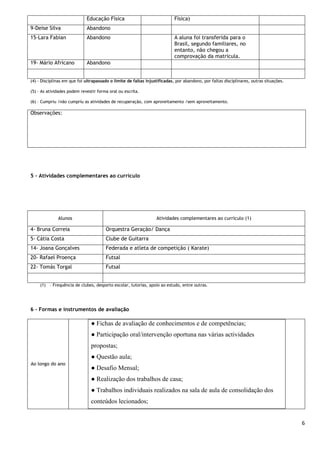6
Educação Física Física)
9-Deise Silva Abandono
15-Lara Fabian Abandono A aluna foi transferida para o
Brasil, segundo familiares, no
entanto, não chegou a
comprovação da matricula.
19- Mário Africano Abandono
(4) - Disciplinas em que foi ultrapassado o limite de faltas injustificadas, por abandono, por faltas disciplinares, outras situações.
(5) – As atividades podem revestir forma oral ou escrita.
(6) – Cumpriu /não cumpriu as atividades de recuperação, com aproveitamento /sem aproveitamento.
Observações:
5 - Atividades complementares ao currículo
Alunos Atividades complementares ao currículo (1)
4- Bruna Correia Orquestra Geração/ Dança
5- Cátia Costa Clube de Guitarra
14- Joana Gonçalves Federada e atleta de competição ( Karate)
20- Rafael Proença Futsal
22- Tomás Torgal Futsal
(1) – Frequência de clubes, desporto escolar, tutorias, apoio ao estudo, entre outras.
6 - Formas e instrumentos de avaliação
Ao longo do ano
● Fichas de avaliação de conhecimentos e de competências;
● Participação oral/intervenção oportuna nas várias actividades
propostas;
● Questão aula;
● Desafio Mensal;
● Realização dos trabalhos de casa;
● Trabalhos individuais realizados na sala de aula de consolidação dos
conteúdos lecionados;
 