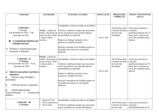 UNIDADES ATIVIDADES AÇÃO DO/A TUTOR/A PONTUAÇÃO PRAZO PARA
CORREÇÃO
PRAZO / SUGESTÃO DE
NOTAS
UNIDADE I
1ª Semana
3 de dezembro de 2022 – 9 de
dezembro de 2022
 A constituição histórica do
trabalho docente
✔ Docência e profissionalização:
memórias e reflexões
Tarefa – a partir de
estudo e discussão de
textos escritos, slides
e vídeos sobre a
temática.
Acompanhar a turma em todas as atividades.
Verificar o ambiente sempre que necessário,
avisar ao professor caso perceba alguma
anormalidade no ambiente.
Manter um diálogo constante com o
professor a respeito da turma.
Realizar comentários de feedback quanto as
atividades dos alunos em seu próprio
ambiente.
De 0 a 100
Até 48 horas após
o término do prazo
de envio das
atividades.
Assim que terminar as
correções
(preferencialmente até 72
horas após o término do
envio dos trabalhos pelos
alunos).
UNIDADE II
2ª Semana
10 de dezembro de 2022 – 16 de
dezembro de 2022
✔ Saberes necessários à prática a
educativa
✔ Ensinar exige liberdade e
autoridade.
✔ Profissão docente e legislação.
✔ Interdisciplinaridade,
Contextualização e Transposição
didática.
Fórum - a partir de
estudo e discussão de
textos escritos, slides
e vídeos sobre a
temática.
Acompanhar a turma em todas as atividades.
Verificar o ambiente sempre que necessário,
avisar ao professor caso perceba alguma
anormalidade no ambiente.
Manter um diálogo constante com o
professor a respeito da turma.
Realizar comentários de feedback quanto as
atividades dos alunos em seu próprio
ambiente.
De 0 a 100
Até 48 horas após
o término do prazo
de envio das
atividades.
Assim que terminar as
correções
(preferencialmente até 72
horas após o término do
envio dos trabalhos pelos
alunos).
UNIDADE III
3ª Semana
 Prova (2ª VA)
 Prova substitutiva.
 Prova final.
Acompanhar a turma em todas as atividades.
Verificar o ambiente sempre que necessário,
avisar ao professor caso perceba alguma
Até 48 horas após
o término do prazo
de envio das
Assim que terminar as
correções
(preferencialmente até 72
 