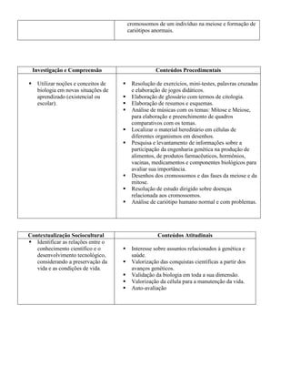 cromossomos de um indivíduo na meiose e formação de
                                          cariótipos anormais.




    Investigação e Compreensão                       Conteúdos Procedimentais

    Utilizar noções e conceitos de       Resolução de exercícios, mini-testes, palavras cruzadas
     biologia em novas situações de        e elaboração de jogos didáticos.
     aprendizado (existencial ou          Elaboração de glossário com termos de citologia.
     escolar).                            Elaboração de resumos e esquemas.
                                          Análise de músicas com os temas: Mitose e Meiose,
                                           para elaboração e preenchimento de quadros
                                           comparativos com os temas.
                                          Localizar o material hereditário em células de
                                           diferentes organismos em desenhos.
                                          Pesquisa e levantamento de informações sobre a
                                           participação da engenharia genética na produção de
                                           alimentos, de produtos farmacêuticos, hormônios,
                                           vacinas, medicamentos e componentes biológicos para
                                           avaliar sua importância.
                                          Desenhos dos cromossomos e das fases da meiose e da
                                           mitose.
                                          Resolução de estudo dirigido sobre doenças
                                           relacionada aos cromossomos.
                                          Análise de cariótipo humano normal e com problemas.




Contextualização Sociocultural                        Conteúdos Atitudinais
 Identificar as relações entre o
   conhecimento científico e o            Interesse sobre assuntos relacionados à genética e
   desenvolvimento tecnológico,            saúde.
   considerando a preservação da          Valorização das conquistas científicas a partir dos
   vida e as condições de vida.            avanços genéticos.
                                          Validação da biologia em toda a sua dimensão.
                                          Valorização da célula para a manutenção da vida.
                                          Auto-avaliação
 