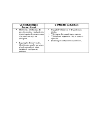 Contextualização
Sociocultural
Conteúdos Atitudinais
 Identificar a interferência de
aspectos místicas e culturais nos
conhecimentos do senso comum
relacionados a aspectos
biológicos.
 Julgar ações de intervenção,
identificando aquelas que visam
a implementação da saúde
individual, coletiva e do
ambiente.
 Negação frente ao uso de drogas lícitas e
ilícitas.
 Valorização dos cuidados com o corpo.
 Validação de importar-se com os outros e
ajudá-los.
 Interesse por conhecimentos científicos.
 