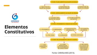 Elementos
Constitutivos
Fonte: CARVALHAIS (2013).
 