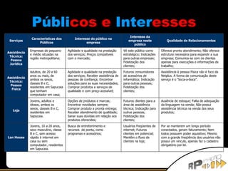 Públi cos e  Inter esses Por se manterem um longo período conectados, geram faturamento; Nem todos possuem poder aquisitivo; Mesmo com a grande freqüência dos usuários não possui um vínculo, apenas faz o cadastro obrigatório por lei. Usuários freqüentes de internet; Futuros clientes em potencial; Mantêm o fluxo de clientes na loja; Busca de entretenimento e recursos  de ponta, como programas e acessórios; Jovens, 10 a 20 anos, sexo masculino, classe B e C, sem acesso rápido à internet em casa ou sem computador, residentes em Sapucaia. Lan House Ausência de estoque; Falta de adequação da linguagem na venda; Não possui assistência técnica na venda dos seus produtos; Futuros clientes para a área de assistência técnica; Indicação para outras pessoas; Fidelização dos clientes;  Opções de produtos e marcas; Encontrar novidades sempre; Comprar produto a pronta entrega; Receber atendimento de qualidade; Sanar suas dúvidas em relação aos produtos oferecidos; Jovens, adultos e idosos, ambos os sexos, classes B e C, residentes em Sapucaia. Loja Assistência à pessoa Física não é foco da Netplus. A forma de comunicação deste serviço é o "boca-a-boca". Futuros consumidores de acessórios de informática; Indicação para outras pessoas; Fidelização dos clientes; Agilidade e qualidade na prestação dos serviços; Receber assistência de pessoas de confiança; Encontrar soluções para as suas necessidades; Comprar produtos e serviços de qualidade e com preço acessível; Adultos, de 20 a 60 anos ou mais, de  ambos os sexos, classes B e C, residentes em Sapucaia que tenham computador em casa; Assistência Técnica: Pessoa Física Oferece pronto atendimento; Não oferece estrutura necessária para expandir a sua empresa; Comunica-se com os clientes apenas para execuções e informações de trabalho; Vê este público como estratégico; Indicações para outras empresas; Fidelização dos clientes;  Agilidade e qualidade na prestação dos serviços; Preços compatíveis com o mercado; Empresas de pequeno e médio situadas na região metropolitana; Assistência Técnica: Pessoa Jurídica Qualidade de Relacionamentos Interesse da empresa neste público Interesse do público na empresa Características dos Públicos Serviços 