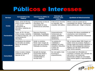 Públi cos e  Inter esses A comunidade tem dificuldade em reconhecer a empresa, pois a fachada não está visível; A  Lan House  está aproximando a Netplus da comunidade. Apoia eventos ligados a responsabilidade social. Ser uma opção a mais de serviços e empreendimento; Geração de emprego; Concorrentes diretos e indiretos para gerar competitividade no mercado local; Ambos os sexos e classes, residentes na cidade de Sapucaia do Sul. Comunidade São os mesmos desde 1999; Exigem um pedido mínimo de produtos; Realizam a entrega rápida dos produtos solicitados; A loja tem várias propagandas (adesivos, displays) que não foram patrocinados pelas marcas expostas; Ter produtos de credibilidade e qualidade com preço competitivo; Descontos e prazos nas mercadorias; Vender os produtos; Manter maior margem de lucros sobre seu produtos; Fidelização da empresa; Distribuidores de produtos de informática do estado; Fábrica de servidores gaúcha; Fornecedores A empresa não oferece possibilidade de crescimento e nem treinamentos específicos; Relacionamento interpessoal bom; Comprometimento; Conhecimento do produto; Qualidade e eficiência no atendimento;  Segurança financeira; Estabilidade; Possibilidade de crescimento; Benefício; Jovens, de 20 a 30 anos, ambos os sexos, residentes na cidade de Sapucaia, com conhecimentos em informática. Funcionários Oferece cursos de acordo com as necessidades dos clientes;  Deslocamento desses públicos para  chegar a empresa; O fato de ser uma área em expansão, quer conquistar este público; Conhecimentos na área de informática; Uma oportunidade de novas maneiras de se comunicar;  Idosos, acima de 60 anos, ambos os sexos, classe B e C, com pouco conhecimento de informática, residentes em Sapucaia. Cursos Qualidade de Relacionamentos Interesse da empresa neste público Interesse do público na empresa Características dos Públicos Serviços 