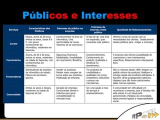 Públi cos e  Inter esses A comunidade tem dificuldade em reconhecer a empresa, pois a fachada não está visível; A  Lan House  está aproximando a Netplus da comunidade. Apoia eventos ligados a responsabilidade social. Ser uma opção a mais de serviços e empreendimento; Geração de emprego; Concorrentes diretos e indiretos para gerar competitividade no mercado local; Ambos os sexos e classes, residentes na cidade de Sapucaia do Sul. Comunidade São os mesmos desde 1999; Exigem um pedido mínimo de produtos; Realizam a entrega rápida dos produtos solicitados; A loja tem várias propagandas (adesivos, displays) que não foram patrocinados pelas marcas expostas; Ter produtos de credibilidade e qualidade com preço competitivo; Descontos e prazos nas mercadorias; Vender os produtos; Manter maior margem de lucros sobre seu produtos; Fidelização da empresa; Distribuidores de produtos de informática do estado; Fábrica de servidores gaúcha; Fornecedores A empresa não oferece possibilidade de crescimento e nem treinamentos específicos; Relacionamento interpessoal bom; Comprometimento; Conhecimento do produto; Qualidade e eficiência no atendimento;  Segurança financeira; Estabilidade; Possibilidade de crescimento; Benefício; Jovens, de 20 a 30 anos, ambos os sexos, residentes na cidade de Sapucaia, com conhecimentos em informática. Funcionários Oferece cursos de acordo com as necessidades dos clientes;  Deslocamento desses públicos para  chegar a empresa; O fato de ser uma área em expansão, quer conquistar este público; Conhecimentos na área de informática; Uma oportunidade de novas maneiras de se comunicar;  Idosos, acima de 60 anos, ambos os sexos, classe B e C, com pouco conhecimento de informática, residentes em Sapucaia. Cursos Qualidade de Relacionamentos Interesse da empresa neste público Interesse do público na empresa Características dos Públicos Serviços 