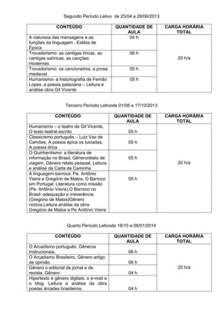 Segundo Período Letivo de 25/04 a 28/06/2013

              CONTEÚDO                     QUANTIDADE DE         CARGA HORÁRIA
                                               AULA                  TOTAL
A natureza das mensagens e as                   04 h
funções da linguagem , Estilos de
Época
Trovadorismo: as cantigas líricas, as           06 h
cantigas satíricas, as canções                                       20 h/a
modernas
Trovadorismo: os cancioneiros, a prosa          05 h
medieval
Humanismo- a historiografia de Fernão           05 h
Lopes, a poesia palaciana – Leitura e
análise obra Gil Vicente


                  Terceiro Período Letivode 01/08 a 17/10/2013

             CONTEÚDO                      QUANTIDADE DE         CARGA HORÁRIA
                                               AULA                  TOTAL
Humanismo – o teatro de Gil Vicente,
O texto teatral escrito                         05 h
Classicismo português – Luiz Vaz de
Camões, A poesia épica os lusíadas,             05 h
A poesia lírica
O Quinhentismo: a literatura de
informação no Brasil, Gênerorelato de           05 h
viagem, Gênero relato pessoal, Leitura                               20 h/a
e análise da Carta de Caminha
A linguagem barroca: Pe. Antônio
Vieira e Gregório de Matos, O Barroco           05 h
em Portugal: Literatura como missão
(Pe. Antônio Vieira),O Barroco no
Brasil: adequação e irreverência
(Gregório de Matos)Gênero
notícia,Leitura análise da obra
Gregório de Matos e Pe Antônio Vieira


                   Quarto Período Letivode 18/10 a 06/01/2014

             CONTEÚDO                      QUANTIDADE DE         CARGA HORÁRIA
                                               AULA                  TOTAL
O Arcadismo português, Gêneros
Instrucionais,                                  06 h
O Arcadismo Brasileiro, Gênero artigo
de opinião                                      06 h
Gênero o editorial de jornal e de                                    20 h/a
revista, Gênero                                 04 h
Hipertexto e gênero digitais: o e-mail e
o blog. Leitura e análise da obra
poetas árcades brasileiros.                     04 h
 