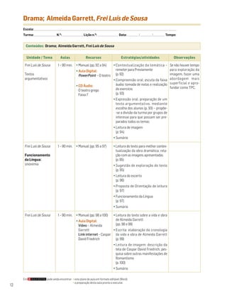 Drama; Almeida Garrett, Frei Luís de Sousa
     Escola: ______________________________________________________________________________________________________________________________________________________________________
     Turma: _________________________ N.O: ________________________ Lição n.O: ________________________ Data: _____________ / _____________ /_____________ Tempo:


       Conteúdos: Drama; Almeida Garrett, Frei Luís de Sousa


        Unidade / Tema                         Aulas                        Recursos                                Estratégias/atividades                                      Observações

      Frei Luís de Sousa                    1 – 90 min.          • Manual (pp. 92 a 94)  • Contextualização da temática – Se não houver tempo
                                                                 • Aula Digital:           remeter para Previamente            para exploração da
      Textos                                                       PowerPoint – O teatro   (p. 92)                             imagem, fazer uma
      argumentativos                                                                     • Compreensão oral: escuta da faixa abordagem mais
                                                                 • CD Áudio:               áudio; tomada de notas e realização superficial e apro-
                                                                                           do exercício                        fundar como TPC.
                                                                   O teatro grego
                                                                   Faixa 7                 (p. 93)
                                                                                                           • Expressão oral: preparação de um
                                                                                                             texto argumentativo, mediante
                                                                                                             escolha dos alunos (p. 93) – propõe-
                                                                                                             -se a divisão da turma por grupos de
                                                                                                             interesse para que possam ser pre-
                                                                                                             parados todos os temas
                                                                                                           • Leitura de imagem
                                                                                                             (p. 94)
                                                                                                           • Sumário

      Frei Luís de Sousa                    1 – 90 min.          • Manual (pp. 95 a 97)                    • Leitura do texto para melhor contex-
                                                                                                             tualização da obra dramática; rela-
      Funcionamento                                                                                          ção com as imagens apresentadas
      da Língua:                                                                                             (p. 95)
      sinonímia                                                                                            • Sugestão de exploração do texto
                                                                                                             (p. 95)
                                                                                                           • Leitura do excerto
                                                                                                             (p. 96)
                                                                                                           • Proposta de Orientação de leitura
                                                                                                             (p. 97)
                                                                                                           • Funcionamento da Língua
                                                                                                             (p. 97)
                                                                                                           • Sumário

      Frei Luís de Sousa                    1 – 90 min.          • Manual (pp. 98 a 100)                   • Leitura do texto sobre a vida e obra
                                                                 • Aula Digital:                             de Almeida Garrett
                                                                   Vídeo – Almeida                           (pp. 98 e 99)
                                                                   Garrett                • Escrita: elaboração da cronologia
                                                                   Link internet – Caspar da vida e obra de Almeida Garrett
                                                                   David Friedrich          (p. 99)
                                                                                                           • Leitura de imagem: descrição da
                                                                                                             tela de Caspar David Friedrich; pes-
                                                                                                             quisa sobre outras manifestações de
                                                                                                             Romantismo
                                                                                                             (p. 100)
                                                                                                           • Sumário

     Em                         pode ainda encontrar: • este plano de aula em formato editável (Word);
                                                      • a preparação desta aula pronta a executar.
12
 