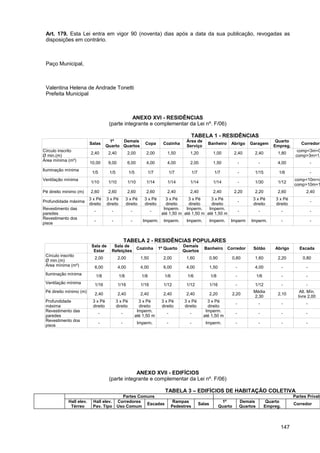 Art. 179. Esta Lei entra em vigor 90 (noventa) dias após a data da sua publicação, revogadas as
 disposições em contrário.



 Paço Municipal,



 Valentina Helena de Andrade Tonetti
 Prefeita Municipal



                                                   ANEXO XVI - RESIDÊNCIAS
                                        (parte integrante e complementar da Lei nº. F/06)

                                                                                              TABELA 1 - RESIDÊNCIAS
                                        1º    Demais                                        Área de                                                           Quarto
                          Salas                                    Copa       Cozinha                       Banheiro        Abrigo           Garagem                         Corredor
                                       Quarto Quartos                                       Serviço                                                          Empreg.
Círculo inscrito                                                                                                                                                           comp<3m=0
                           2,40         2,40            2,00       2,00         1,50          1,20               1,00           2,40           2,40            1,80
Ø min.(m)                                                                                                                                                                 comp>3m=1,
Área mínima (m²)
                          10,00         9,00            6,00       4,00         4,00          2,00               1,50                -              -          4,00                -
Iluminação mínima
                           1/5          1/5             1/5         1/7             1/7           1/7             1/7                -         1/15            1/6                 -
Ventilação mínima                                                                                                                                                        comp<10m=d
                           1/10         1/10            1/10       1/14         1/14          1/14               1/14                -         1/30            1/12
                                                                                                                                                                         comp>10m=1
Pé direito mínimo (m)      2,60         2,60            2,60       2,60         2,40          2,40               2,40           2,20           2,20            2,60            2,40
                          3 x Pé       3 x Pé          3 x Pé     3 x Pé       3 x Pé     3 x Pé     3 x Pé                                   3 x Pé          3 x Pé
Profundidade máxima                                                                                                                  -                                             -
                          direito      direito         direito    direito      direito    direito    direito                                  direito         direito
Revestimento das                                                              Imperm.    Imperm.    Imperm.
                             -            -               -             -                                                            -              -              -               -
paredes                                                                      até 1,50 m até 1,50 m até 1,50 m
Revestimento dos
                             -            -               -       Imperm.     Imperm.       Imperm.             Imperm.     Imperm            Imperm.              -               -
pisos



                                                      TABELA 2 - RESIDÊNCIAS POPULARES
                           Sala de         Sala de                                        Demais
                                                               Cozinha      1º Quarto                     Banheiro        Corredor             Sótão         Abrigo         Escada
                            Estar         Refeições                                       Quartos
 Círculo inscrito
                             2,00              2,00              1,50         2,00          1,60                0,90            0,80           1,60            2,20          0,80
 Ø min.(m)
 Área mínima (m²)            6,00              4,00              4,00         6,00          4,00                1,50             -             4,00                -           -
 Iluminação mínima               1/8             1/8             1/8           1/6          1/6                 1/8              -                 1/6             -           -
 Ventilação mínima           1/16              1/16              1/16         1/12          1/12                1/16             -             1/12                -           -
 Pé direito mínimo (m)                                                                                                                         Média                        Alt. Mín.
                             2,40              2,40              2,40         2,40          2,40                2,20            2,20                           2,10
                                                                                                                                               2,30                        livre 2,00
 Profundidade               3 x Pé            3 x Pé            3 x Pé       3 x Pé        3 x Pé           3 x Pé
                                                                                                                                 -                  -              -           -
 máxima                     direito           direito           direito      direito       direito          direito
 Revestimento das                                              Imperm.                                     Imperm.
                                  -               -                             -             -                                  -                  -              -           -
 paredes                                                      até 1,50 m                                  até 1,50 m
 Revestimento dos
                                  -               -            Imperm.          -             -            Imperm.               -                  -              -           -
 pisos




                                                    ANEXO XVII - EDIFÍCIOS
                                        (parte integrante e complementar da Lei nº. F/06)

                                                                               TABELA 3 – EDIFÍCIOS DE HABITAÇÃO COLETIVA
                                                Partes Comuns                                                                                                            Partes Privati
             Hall elev.     Hall elev.        Corredores                              Rampas                            1º               Demais           Quarto
                                                          Escadas                                       Salas                                                            Corredor
              Térreo        Pav. Tipo         Uso Comum                              Pedestres                         Quarto            Quartos         Empreg.



                                                                                                                                                                   147
 