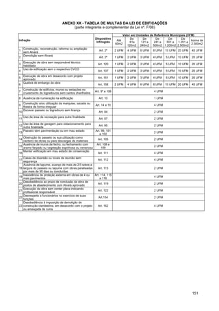 ANEXO XX - TABELA DE MULTAS DA LEI DE EDIFICAÇÕES
                                       (parte integrante e complementar da Lei nº. F/06)

                                                                             Valor em Unidades de Referência Municipais (UFM)
                                                         Dispositivo              De      De       De       De      De
Infração                                                                  Até                                              Acima de
                                                          Infringido              61a    121 a    241 a   501 a 1.201 a
                                                                         60m2                                              2.500m2
                                                                                120m2 240m2 500m2 1.200m2 2.500m2
     Construção, reconstrução, reforma ou ampliação
1                                                           Art. 2º      2 UFM   4 UFM   6 UFM   8 UFM    10 UFM 20 UFM    40 UFM
     sem Alvará
     Demolição sem Alvará
2                                                           Art. 2º      1 UFM   2 UFM   3 UFM   4 UFM    5 UFM   10 UFM   20 UFM
  Execução de obra sem responsável técnico
3                                                          Art. 120      1 UFM   2 UFM   3 UFM   4 UFM    5 UFM   10 UFM   20 UFM
  habilitado
  Uso da edificação sem o respectivo CVCO
4                                                          Art. 137      1 UFM   2 UFM   3 UFM   4 UFM    5 UFM   10 UFM   20 UFM
     Execução de obra em desacordo com projeto
5                                                          Art. 151      1 UFM   2 UFM   3 UFM   4 UFM    5 UFM   10 UFM   20 UFM
     aprovado
     Quebra de embargo da obra
6                                                          Art. 158      2 UFM   4 UFM   6 UFM   8 UFM    10 UFM 20 UFM    40 UFM
     Construção de edifícios, muros ou vedações no
7                                                        Art. 9º e 106                            4 UFM
     cruzamento de logradouros sem cantos chanfrados
8 Ausência de numeração na edificação                       Art. 10                               1 UFM
   Construção e/ou utilização da marquise, sacada ou
9                                                        Art. 14 e 15                             4 UFM
   floreira de forma irregular
   Escavar passeio ou logradouro sem licença
10                                                          Art. 84                               2 UFM
     Uso da área de recreação para outra finalidade
11                                                          Art. 87                               2 UFM
     Uso da área de garagem para estacionamento para
12                                                          Art. 95                               2 UFM
     outra finalidade
     Passeio sem pavimentação ou em mau estado           Art. 99, 101
13                                                                                                2 UFM
                                                            e 102
   Obstrução do passeio ou sua utilização como
14                                                         Art. 105                               2 UFM
   canteiro de obras ou para descargas de materiais
   Ausência de muros de fecho, ou fechamento com          Art. 108 e
15                                                                                                2 UFM
   arame farpado ou vegetação espinhosa ou venenosa          109
   Manter edificação em mau estado de conservação
16                                                         Art. 111                               4 UFM
     Casas de diversão ou locais de reunião sem
17                                                        Art. 112                                4 UFM
     segurança
     Ausência de tapume, avanço de mais de 2/3 sobre a
18   largura do passeio ou tapume com obras paralisadas   Art. 113                                2 UFM
     por mais de 90 dias ou concluídas
     Inexistência de proteção externa em obras de 4 ou  Art. 114, 115
19                                                                                                4 UFM
     mais pavimentos                                        e 116
     Desobediência ao prazo de conclusão da obra de
20                                                        Art. 119                                2 UFM
     postos de abastecimento com Alvará aprovado
     Execução de obra sem conter placa indicando
21                                                        Art. 122                                2 UFM
     profissional responsável
     Desrespeito a funcionários no exercício de suas
22                                                         Art.154                                2 UFM
     funções
     Desobediência à imposição de demolição de
23   construção clandestina, em desacordo com o projeto   Art. 162                                4 UFM
     ou ameaçada de ruína




                                                                                                                           151
 