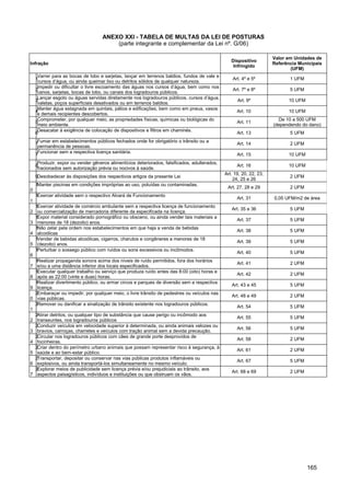 ANEXO XXI - TABELA DE MULTAS DA LEI DE POSTURAS
                                        (parte integrante e complementar da Lei nº. G/06)

                                                                                                                      Valor em Unidades de
                                                                                                  Dispositivo
Infração                                                                                                              Referência Municipais
                                                                                                   Infringido
                                                                                                                              (UFM)
     Varrer para as bocas de lobo e sarjetas, lançar em terrenos baldios, fundos de vale e
    1                                                                                              Art. 4º e 5º              1 UFM
     cursos d’água, ou ainda queimar lixo ou detritos sólidos de qualquer natureza.
     Impedir ou dificultar o livre escoamento das águas nos cursos d’água, bem como nos
    2                                                                                              Art. 7º e 8º              5 UFM
     canos, sarjetas, bocas de lobo, ou canais dos logradouros públicos.
     Lançar esgoto ou águas servidas diretamente nos logradouros públicos, cursos d’água,
    3                                                                                                Art. 9º                10 UFM
     valetas, poços superficiais desativados ou em terrenos baldios.
     Manter água estagnada em quintais, pátios e edificações, bem como em pneus, vasos
    4                                                                                                Art. 10                10 UFM
     e demais recipientes descobertos.
     Comprometer, por qualquer meio, as propriedades físicas, químicas ou biológicas do                                 De 10 a 500 UFM
    5                                                                                                Art. 11
     meio ambiente.                                                                                                   (dependendo do dano)
     Desacatar à exigência de colocação de dispositivos e filtros em chaminés.
    6                                                                                                Art. 13                 5 UFM
     Fumar em estabelecimentos públicos fechados onde for obrigatório o trânsito ou a
    7                                                                                                Art. 14                 2 UFM
     permanência de pessoas.
     Funcionar sem a respectiva licença sanitária.
    7                                                                                                Art. 15                10 UFM
     Produzir, expor ou vender gêneros alimentícios deteriorados, falsificados, adulterados,
    8                                                                                                Art. 16                10 UFM
     fracionados sem autorização prévia ou nocivos à saúde.
                                                                                               Art. 19, 20, 22, 23,
    9Desobedecer às disposições dos respectivos artigos da presente Lei                                                      2 UFM
                                                                                                   24, 25 e 26
    1Manter piscinas em condições impróprias ao uso, poluídas ou contaminadas.
                                                                                                Art. 27, 28 e 29             2 UFM
0
    1Exercer atividade sem o respectivo Alvará de Funcionamento
                                                                                                     Art. 31          0,05 UFM/m2 de área
1
  1Exercer atividade de comércio ambulante sem a respectiva licença de funcionamento
                                                                                                  Art. 35 e 36               5 UFM
2 ou comercialização de mercadoria diferente da especificada na licença.
  1Expor material considerado pornográfico ou obsceno, ou ainda vender tais materiais a
                                                                                                     Art. 37                 5 UFM
3 menores de 18 (dezoito) anos.
  1Não zelar pela ordem nos estabelecimentos em que haja a venda de bebidas
                                                                                                     Art. 38                 5 UFM
4 alcoólicas
  1Vender de bebidas alcoólicas, cigarros, charutos e congêneres a menores de 18
                                                                                                     Art. 39                 5 UFM
5 (dezoito) anos.
  1Perturbar o sossego público com ruídos ou sons excessivos ou incômodos.
                                                                                                     Art. 40                 5 UFM
6
  1Realizar propaganda sonora acima dos níveis de ruído permitidos, fora dos horários
                                                                                                     Art. 41                 2 UFM
7 e/ou a uma distância inferior dos locais especificados.
  1Executar qualquer trabalho ou serviço que produza ruído antes das 8:00 (oito) horas e
                                                                                                     Art. 42                 2 UFM
8 após as 22:00 (vinte e duas) horas.
  1Realizar divertimento público, ou armar circos e parques de diversão sem a respectiva
                                                                                                  Art. 43 e 45               5 UFM
9 licença.
  2Embaraçar ou impedir, por qualquer meio, o livre trânsito de pedestres ou veículos nas
                                                                                                  Art. 48 e 49               2 UFM
0 vias públicas.
  2Remover ou danificar a sinalização de trânsito existente nos logradouros públicos.
                                                                                                     Art. 54                 5 UFM
1
  2Atirar detritos, ou qualquer tipo de substância que cause perigo ou incômodo aos
                                                                                                     Art. 55                 5 UFM
2 transeuntes, nos logradouros públicos
  2Conduzir veículos em velocidade superior à determinada, ou ainda animais velozes ou
                                                                                                     Art. 56                 5 UFM
3 bravios, carroças, charretes e veículos com tração animal sem a devida precaução.
  2Circular nos logradouros públicos com cães de grande porte desprovidos de
                                                                                                     Art. 58                 2 UFM
4 focinheiras.
  2Criar dentro do perímetro urbano animais que possam representar risco à segurança, à
                                                                                                     Art. 61                 2 UFM
5 saúde e ao bem-estar público.
  2Transportar, depositar ou conservar nas vias públicas produtos inflamáveis ou
                                                                                                     Art. 67                 5 UFM
6 explosivos, ou ainda transportá-los simultaneamente no mesmo veículo.
  2Explorar meios de publicidade sem licença prévia e/ou prejudiciais ao trânsito, aos
                                                                                                  Art. 68 e 69               2 UFM
7 aspectos paisagísticos, indivíduos e instituições ou que obstruam os vãos.




                                                                                                                                     165
 