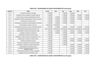 ANEXO XXII - CRONOGRAMA DE AÇÕES E INVESTIMENTOS (continuação)

PROJETO                                 NOME                                   VALOR               2006            2007            2008            2009            2010
 3.2.7.1.                Construção de Centro de Convenções                        A ORÇAR                         A ORÇAR         A ORÇAR

 3.2.7.2.      Construção, reforma e ampliação de barracões industriais            A ORÇAR                         A ORÇAR         A ORÇAR         A ORÇAR         A ORÇAR

 3.3.1.1.       Implementação de programa de alfabetização de adultos              A ORÇAR         A ORÇAR         A ORÇAR         A ORÇAR         A ORÇAR         A ORÇAR

 3.3.1.2.   Realização de atividades complementares no contra-turno escolar        A ORÇAR         A ORÇAR         A ORÇAR         A ORÇAR         A ORÇAR         A ORÇAR

 3.3.1.3.                 Implementação do Projeto Encantar                        A ORÇAR         A ORÇAR         A ORÇAR         A ORÇAR

 3.3.1.4.   Implementação de programa de profissionalização em informática         A ORÇAR         A ORÇAR         A ORÇAR         A ORÇAR

 3.3.1.5.              Implementação do Programa Cultura Viva                   R$ 49.609,40     R$ 49.609,40

 3.3.1.6.   Implementação de programa de incentivo às atividades esportivas        A ORÇAR         A ORÇAR         A ORÇAR         A ORÇAR         A ORÇAR         A ORÇAR

 3.3.2.1.        Implementação de Programa Saúde da Família – PSF             R$ 1.500.000,00   R$ 300.000,00   R$ 300.000,00   R$ 300.000,00   R$ 300.000,00   R$ 300.000,00

 3.3.2.2.        Implementação de Programa de Planejamento Familiar                A ORÇAR         A ORÇAR         A ORÇAR         A ORÇAR         A ORÇAR         A ORÇAR

 3.3.2.3.               Ampliação do Programa de Saúde Bucal                       A ORÇAR         A ORÇAR         A ORÇAR         A ORÇAR         A ORÇAR         A ORÇAR

 3.3.2.4.            Informatização do sistema de saúde municipal                  A ORÇAR                         A ORÇAR

 3.3.2.5.     Implantação do Centro de Triagem e Aconselhamento – CTA              A ORÇAR                         A ORÇAR

 3.3.2.6.          Implementação do Programa de Prótese Dentária                   A ORÇAR                         A ORÇAR         A ORÇAR         A ORÇAR         A ORÇAR

 3.3.2.7.                 Ampliação do atendimento da saúde                        A ORÇAR                         A ORÇAR         A ORÇAR         A ORÇAR         A ORÇAR

 3.3.2.8.        Treinamento e capacitação dos profissionais da saúde              A ORÇAR                         A ORÇAR

 3.3.2.9.        Implantação de tratamento odontológico especializado              A ORÇAR                         A ORÇAR         A ORÇAR         A ORÇAR         A ORÇAR

3.3.2.10.              Implementação do Projeto Banco de Leite                     A ORÇAR                                         A ORÇAR         A ORÇAR         A ORÇAR
                   Contratação e capacitação de profissionais para o
3.3.2.11.                                                                          A ORÇAR                                         A ORÇAR         A ORÇAR         A ORÇAR
                                Laboratório Municipal
3.3.2.12.        Implementação de programa de controle de natalidade               A ORÇAR                                         A ORÇAR         A ORÇAR         A ORÇAR

3.3.2.13.           Implantação de serviço de verificação de óbitos                A ORÇAR                                         A ORÇAR         A ORÇAR         A ORÇAR


                                               ANEXO XXII – CRONOGRAMA DE AÇÕES E INVESTIMENTOS (continuação)
 