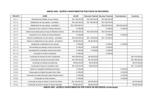 ANEXO XXIII - AÇÕES E INVESTIMENTOS POR FONTE DE RECURSOS

PROJETO                             NOME                                 VALOR           Recursos Próprios Recursos Terceiros    Financiamentos     Convênios

3.2.1.1.            Recapeamento asfáltico de vias urbanas             R$ 7.200.000,00      R$ 3.600.000,00    R$ 3.600.000,00

3.2.1.2.          Asfaltamento de vias urbanas – prioridade 1          R$ 3.300.000,00      R$ 1.650.000,00    R$ 1.650.000,00

3.2.1.3.          Asfaltamento de vias urbanas – prioridade 2         R$ 12.000.000,00                         R$ 6.000.000,00    R$ 6.000.000,00

3.2.1.4.        Execução de eixo industrial no Parque Aeroporto              A ORÇAR                                A ORÇAR             A ORÇAR

3.2.1.5.    Abertura de avenida-canal ao longo do Ribeirão Ourinhos    R$ 4.500.000,00      R$ 2.250.000,00    R$ 2.250.000,00

3.2.1.6.        Execução de novo acesso ao Parque Aeroporto                  A ORÇAR                                A ORÇAR             A ORÇAR

3.2.1.7.     Abertura e asfaltamento de vias urbanas – prioridade 1    R$ 2.300.000,00      R$ 1.150.000,00    R$ 1.150.000,00

3.2.1.8.     Abertura e asfaltamento de vias urbanas – prioridade 2      R$ 260.000,00       R$ 260.000,00

3.2.1.9.           Alargamento e retificação de vias urbanas                 A ORÇAR                                A ORÇAR             A ORÇAR

3.2.1.10.       Pavimentação de estradas vicinais do Município               A ORÇAR             A ORÇAR            A ORÇAR

3.2.1.11.      Cascalhamento de estradas vicinais do Município               A ORÇAR             A ORÇAR            A ORÇAR

3.2.1.12.              Execução de Contorno Rodoviário                       A ORÇAR                                A ORÇAR

3.2.2.1.         Construção de escolas de ensino fundamental           R$ 4.500.000,00       R$ 225.000,00                                          R$ 4.275.000,00

3.2.2.2.          Construção de escolas de educação infantil           R$ 3.000.000,00       R$ 150.000,00                                          R$ 2.850.000,00

3.2.2.3.             Construção de quadras poli-esportivas               R$ 600.000,00        R$ 30.000,00                                           R$ 570.000,00

3.2.2.4.           Construção de áreas de recreação e lazer            R$ 1.800.000,00        R$ 90.000,00                                          R$ 1.710.000,00

3.2.2.5.         Reforma e ampliação da Biblioteca Municipal                 A ORÇAR                                                    A ORÇAR

3.2.2.6.        Restauração do Estádio Municipal Pedro Vilella               A ORÇAR                                                    A ORÇAR

3.2.2.7.    Conclusão do Ginásio Municipal Cássio Arantes Pereira            A ORÇAR                                                    A ORÇAR

3.2.2.8.                Construção de Centro Esportivo                       A ORÇAR                                                    A ORÇAR

3.2.3.1.      Construção de posto de saúde no Centro da Cidade         R$ 1.200.000,00       R$ 500.000,00                                           R$ 700.000,00

3.2.3.2.      Construção de posto de saúde no Parque Aeroporto          R$ 480.000,00        R$ 200.000,00                                           R$ 280.000,00
                                      ANEXO XXIII - AÇÕES E INVESTIMENTOS POR FONTE DE RECURSOS (continuação)
 