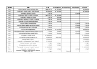 PROJETO                                   NOME                                    VALOR            Recursos Próprios Recursos Terceiros   Financiamentos   Convênios

3.2.3.3.             Construção de posto de saúde na Vila São Pedro               R$ 480.000,00        R$ 200.000,00                                        R$ 280.000,00

3.2.3.4.            Construção de posto de saúde no Jardim Panorama               R$ 280.000,00        R$ 120.000,00                                        R$ 160.000,00

3.2.3.5.                    Ampliação do Laboratório Municipal                        A ORÇAR                                                    A ORÇAR

3.2.3.6.              Construção de Centro de Controle de Zoonoses                R$ 150.000,00        R$ 150.000,00

3.2.3.7.                   Construção de Rede de Frios Central                        A ORÇAR              A ORÇAR

3.2.3.8.            Construção de Laboratório de Controle de Endemias                 A ORÇAR              A ORÇAR

3.2.3.9.               Construção de Cozinha Experimental Dietética                   A ORÇAR              A ORÇAR

3.2.4.1.                  Construção de abrigo para adolescentes                      A ORÇAR                                                    A ORÇAR        A ORÇAR

3.2.4.2.           Construção de centro de apoio para menores infratores              A ORÇAR                                                    A ORÇAR        A ORÇAR

3.2.4.3.                Construção de abrigos para a terceira idade                   A ORÇAR                                                    A ORÇAR        A ORÇAR

3.2.5.1.                    Construção de moradias populares                     R$ 1.000.000,00       R$ 200.000,00                                        R$ 800.000,00

3.2.5.2.    Programa de urbanização e regularização de assentamentos precários        A ORÇAR              A ORÇAR                               A ORÇAR        A ORÇAR

3.2.6.1.               Implantação de sistemas de drenagem pluvial                    A ORÇAR              A ORÇAR                               A ORÇAR        A ORÇAR

3.2.6.2.                     Canalização do Ribeirão Ourinhos                    R$ 2.500.000,00                                                           R$ 2.500.000,00

3.2.6.3.                Construção de Usina de Reciclagem de Lixo                 R$ 256.000,00         R$ 56.000,00                                        R$ 200.000,00

3.2.6.4.                       Adequação de aterro sanitário                       R$ 60.000,00                                                              R$ 60.000,00

3.2.6.5.            Construção de poço artesiano no Parque Aeroporto              R$ 120.000,00                                                             R$ 120.000,00

3.2.6.6.                   Combate a erosão em fundos de vale                         A ORÇAR              A ORÇAR                                              A ORÇAR

3.2.6.7.                Contenção de encosta no Morro da Antena                       A ORÇAR              A ORÇAR                                              A ORÇAR

3.2.6.8.            Recomposição de mata ciliar na Bacia do Rio Jacaré           R$ 3.200.000,00                                                           R$ 3.200.000,00

3.2.6.9.                     Implantação de Parque Municipal                          A ORÇAR              A ORÇAR                               A ORÇAR        A ORÇAR
                  Implantação de sistema de coleta e tratamento de esgoto
3.2.6.10.                                                                             A ORÇAR                                 A ORÇAR
                                   em Marques dos Reis
 
