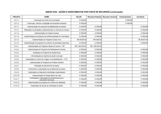 ANEXO XXIII - AÇÕES E INVESTIMENTOS POR FONTE DE RECURSOS (continuação)

PROJETO                                 NOME                                   VALOR            Recursos Próprios Recursos Terceiros   Financiamentos   Convênios

 3.2.7.1.                Construção de Centro de Convenções                        A ORÇAR                                                    A ORÇAR

 3.2.7.2.      Construção, reforma e ampliação de barracões industriais            A ORÇAR                                                    A ORÇAR

 3.3.1.1.       Implementação de programa de alfabetização de adultos              A ORÇAR              A ORÇAR                                             A ORÇAR

 3.3.1.2.   Realização de atividades complementares no contra-turno escolar        A ORÇAR              A ORÇAR                                             A ORÇAR

 3.3.1.3.                 Implementação do Projeto Encantar                        A ORÇAR              A ORÇAR                                             A ORÇAR

 3.3.1.4.   Implementação de programa de profissionalização em informática         A ORÇAR              A ORÇAR                                             A ORÇAR

 3.3.1.5.              Implementação do Programa Cultura Viva                   R$ 49.609,40          R$ 9.982,40                                         R$ 39.627,00

 3.3.1.6.   Implementação de programa de incentivo às atividades esportivas        A ORÇAR              A ORÇAR                                             A ORÇAR

 3.3.2.1.        Implementação de Programa Saúde da Família – PSF             R$ 1.500.000,00      R$ 1.500.000,00

 3.3.2.2.        Implementação de Programa de Planejamento Familiar                A ORÇAR              A ORÇAR                                             A ORÇAR

 3.3.2.3.               Ampliação do Programa de Saúde Bucal                       A ORÇAR              A ORÇAR                                             A ORÇAR

 3.3.2.4.            Informatização do sistema de saúde municipal                  A ORÇAR              A ORÇAR                                             A ORÇAR

 3.3.2.5.     Implantação do Centro de Triagem e Aconselhamento – CTA              A ORÇAR              A ORÇAR                                             A ORÇAR

 3.3.2.6.          Implementação do Programa de Prótese Dentária                   A ORÇAR              A ORÇAR                                             A ORÇAR

 3.3.2.7.                 Ampliação do atendimento da saúde                        A ORÇAR              A ORÇAR                                             A ORÇAR

 3.3.2.8.        Treinamento e capacitação dos profissionais da saúde              A ORÇAR              A ORÇAR                                             A ORÇAR

 3.3.2.9.        Implantação de tratamento odontológico especializado              A ORÇAR              A ORÇAR                                             A ORÇAR

3.3.2.10.              Implementação do Projeto Banco de Leite                     A ORÇAR              A ORÇAR                                             A ORÇAR
                   Contratação e capacitação de profissionais para o
3.3.2.11.                                                                          A ORÇAR              A ORÇAR                                             A ORÇAR
                                Laboratório Municipal
3.3.2.12.        Implementação de programa de controle de natalidade               A ORÇAR              A ORÇAR                                             A ORÇAR

3.3.2.13.           Implantação de serviço de verificação de óbitos                A ORÇAR              A ORÇAR                                             A ORÇAR
 