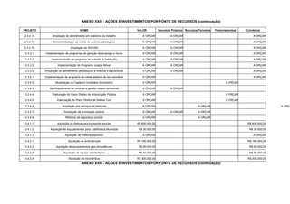 ANEXO XXIII - AÇÕES E INVESTIMENTOS POR FONTE DE RECURSOS (continuação)

PROJETO                                 NOME                                  VALOR           Recursos Próprios Recursos Terceiros   Financiamentos   Convênios

3.3.2.14.        Ampliação do atendimento em medicina do trabalho                A ORÇAR              A ORÇAR                                             A ORÇAR

3.3.2.15.         Descentralização da coleta de exames patológicos               A ORÇAR              A ORÇAR                                             A ORÇAR

3.3.2.16.                       Ampliação do SISVAN                              A ORÇAR              A ORÇAR                                             A ORÇAR

 3.3.3.1.   Implementação de programas de geração de emprego e renda             A ORÇAR              A ORÇAR                                             A ORÇAR

 3.3.3.2.        Implementação de programa de subsídio à habitação               A ORÇAR              A ORÇAR                                             A ORÇAR

 3.3.3.3.             Implementação do Programa Justiça Móvel                    A ORÇAR              A ORÇAR                                             A ORÇAR

 3.3.3.4.   Ampliação do atendimento psicossocial à infância e à juventude       A ORÇAR              A ORÇAR                                             A ORÇAR

 3.3.4.1.   Implementação de programa de coleta seletiva de lixo reciclável      A ORÇAR                                                                  A ORÇAR

 3.3.4.2.           Atualização do Cadastro Imobiliário Econômico                A ORÇAR                                                    A ORÇAR

 3.3.4.3.      Aperfeiçoamento do controle e gestão urbano-ambiental             A ORÇAR              A ORÇAR

 3.3.4.4.        Elaboração do Plano Diretor de Arborização Pública              A ORÇAR                                                    A ORÇAR

 3.3.4.5.            Elaboração do Plano Diretor de Defesa Civil                 A ORÇAR                                                    A ORÇAR

 3.3.4.6.                Ampliação dos serviços de telefonia                     A ORÇAR                                 A ORÇAR                                       A ORÇA

 3.3.4.7.                  Ampliação da iluminação pública                       A ORÇAR              A ORÇAR            A ORÇAR

 3.3.4.8.                   Melhoria da segurança pública                        A ORÇAR                                 A ORÇAR

 3.4.1.1.            Aquisição de ônibus para transporte escolar              R$ 600.000,00                                                            R$ 600.000,00

 3.4.1.2.       Aquisição de equipamentos para a Biblioteca Municipal          R$ 30.000,00                                                             R$ 30.000,00

 3.4.1.3.                   Aquisição de material esportivo                      A ORÇAR                                                                  A ORÇAR

 3.4.2.1.                     Aquisição de ambulâncias                        R$ 180.000,00                                                            R$ 180.000,00

 3.4.2.2.           Aquisição de equipamentos para ambulâncias                 R$ 60.000,00                                                             R$ 60.000,00

 3.4.2.3.                 Aquisição de equipo odontológico                     R$ 60.000,00                                                             R$ 60.000,00

 3.4.2.4.                     Aquisição de microônibus                        R$ 300.000,00                                                            R$ 300.000,00
                                         ANEXO XXIII - AÇÕES E INVESTIMENTOS POR FONTE DE RECURSOS (continuação)
 