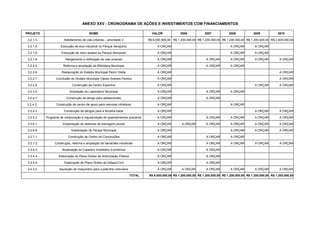ANEXO XXV - CRONOGRAMA DE AÇÕES E INVESTIMENTOS COM FINANCIAMENTOS

PROJETO                                   NOME                                      VALOR              2006            2007            2008           2009            2010

 3.2.1.3.               Asfaltamento de vias urbanas – prioridade 2               R$ 6.000.000,00 R$ 1.200.000,00 R$ 1.200.000,00 R$ 1.200.000,00 R$ 1.200.000,00 R$ 2.400.000,00

 3.2.1.4.             Execução de eixo industrial no Parque Aeroporto                   A ORÇAR                                        A ORÇAR         A ORÇAR

 3.2.1.6.             Execução de novo acesso ao Parque Aeroporto                       A ORÇAR                                        A ORÇAR         A ORÇAR

 3.2.1.9.                Alargamento e retificação de vias urbanas                      A ORÇAR                         A ORÇAR        A ORÇAR         A ORÇAR         A ORÇAR

 3.2.2.5.               Reforma e ampliação da Biblioteca Municipal                     A ORÇAR                         A ORÇAR        A ORÇAR

 3.2.2.6.             Restauração do Estádio Municipal Pedro Vilella                    A ORÇAR                                                                        A ORÇAR

 3.2.2.7.         Conclusão do Ginásio Municipal Cássio Arantes Pereira                 A ORÇAR                                                                        A ORÇAR

 3.2.2.8.                     Construção de Centro Esportivo                            A ORÇAR                                                        A ORÇAR         A ORÇAR

 3.2.3.5.                   Ampliação do Laboratório Municipal                          A ORÇAR                         A ORÇAR        A ORÇAR

 3.2.4.1.                 Construção de abrigo para adolescentes                        A ORÇAR                         A ORÇAR

3.2.4.2.           Construção de centro de apoio para menores infratores                A ORÇAR                                        A ORÇAR

 3.2.4.3.               Construção de abrigos para a terceira idade                     A ORÇAR                                                        A ORÇAR         A ORÇAR

 3.2.5.2.   Programa de urbanização e regularização de assentamentos precários          A ORÇAR                         A ORÇAR        A ORÇAR         A ORÇAR         A ORÇAR

 3.2.6.1.              Implantação de sistemas de drenagem pluvial                      A ORÇAR         A ORÇAR         A ORÇAR        A ORÇAR         A ORÇAR         A ORÇAR

 3.2.6.9.                    Implantação de Parque Municipal                            A ORÇAR                                        A ORÇAR         A ORÇAR         A ORÇAR

 3.2.7.1.                  Construção de Centro de Convenções                           A ORÇAR                         A ORÇAR        A ORÇAR

 3.2.7.2.         Construção, reforma e ampliação de barracões industriais              A ORÇAR                         A ORÇAR        A ORÇAR         A ORÇAR         A ORÇAR

 3.3.4.2.              Atualização do Cadastro Imobiliário Econômico                    A ORÇAR                         A ORÇAR

 3.3.4.4.           Elaboração do Plano Diretor de Arborização Pública                  A ORÇAR                         A ORÇAR

 3.3.4.5.               Elaboração do Plano Diretor de Defesa Civil                     A ORÇAR                         A ORÇAR

 3.4.3.2.            Aquisição de maquinário para a patrulha rodoviária                 A ORÇAR         A ORÇAR         A ORÇAR        A ORÇAR         A ORÇAR         A ORÇAR

                                                                          TOTAL   R$ 6.000.000,00 R$ 1.200.000,00 R$ 1.200.000,00 R$ 1.200.000,00 R$ 1.200.000,00 R$ 1.200.000,00
 