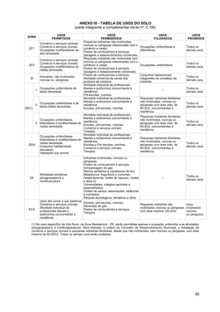 ANEXO IX - TABELA DE USOS DO SOLO
                                      (parte integrante e complementar da lei nº. C /06)

                        USOS                                   USOS                                  USOS                    USOS
 ZONA
                     PERMITIDOS                            PERMISSÍVEIS                           TOLERADOS                PROIBIDOS
                                             Pequenas indústrias não incômodas,
            Comércio e serviços centrais;
                                             nocivas ou perigosas relacionadas com o
            Comércio e serviços vicinais;                                                Ocupações unifamiliares e        Todos os
  ZC1                                        comércio a varejo;
            Ocupações multifamiliares de                                                 bifamiliares.                    demais usos.
                                             Postos de combustíveis e serviços;
            alta densidade.
                                             Garagens e estacionamentos comerciais.
                                             Pequenas indústrias não incômodas nem
            Comércio e serviços centrais;
                                             nocivas ou perigosas relacionadas com o
            Comércio e serviços vicinais;                                                                                 Todos os
  ZC2                                        comércio a varejo;                          Ocupações unifamiliares.
            Ocupações multifamiliares de                                                                                  demais usos.
                                             Postos de combustíveis e serviços;
            média densidade.
                                             Garagens e estacionamento comerciais.
                                             Postos de combustíveis e serviços;          Conjuntos habitacionais
            Industrias não incômodas,                                                                                     Todos os
   ZI                                        Atividade comercial de venda dos            integrantes do complexo da
            nocivas ou perigosas.                                                                                         demais usos.
                                             produtos da indústria.                      indústria.
                                             Atividade individual de profissionais
            Ocupações unifamiliares de       liberais e autônomos concomitante à                                          Todos os
        1                                                                                                -
            baixa densidade.                 residência;                                                                  demais usos.
                                             Pré-escolas, creches.
                                             Atividade individual de profissionais       Pequenas indústrias familiares
                                             liberais e autônomos concomitante à         não incômodas, nocivas ou
            Ocupações unifamiliares e de                                                                                  Todos os
        2                                    residência.                                 perigosas com área máx. de
            baixa-média densidade.                                                                                        demais usos.
ZR(1)                                        Escolas, pré-escolas, creches.              60,0m2, concomitantes à
                                                                                         residência.
                                           Atividade individual de profissionais
                                                                                         Pequenas indústrias familiares
                                           liberais e autônomos concomitante à
         Ocupações unifamiliares,                                                        não incômodas, nocivas ou
                                           residência;                                                                    Todos os
       3 bifamiliares e multifamiliares de                                               perigosas com área máx. de
                                           Escolas, pré-escolas, creches;                                                 demais usos.
         média densidade.                                                                60,0m2, concomitantes à
                                           Comércio e serviços vicinais;
                                                                                         residência.
                                           Templos.
                                           Atividade individual de profissionais
         Ocupações unifamiliares,
                                           liberais e autônomos concomitante à           Pequenas indústrias familiares
         bifamiliares e multifamiliares de
                                           residência;                                   não incômodas, nocivas ou
         média densidade;                                                                                                 Todos os
  ZEIS                                     Escolas,p Pré-escolas, creches;               perigosas com área máx. de
         Conjuntos habitacionais                                                                                          demais usos.
                                           Comércio e serviços vicinais;                 60,0m2, concomitantes à
         populares;
                                           Templos.                                      residência.
         Habitação sub normal.
                                             Indústrias incômodas, nocivas ou
                                             perigosas;
                                             Postos de combustíveis e serviços;
                                             Armazenagem de gás;
                                             Aterros sanitários e vazadouros de lixo;
            Atividades extrativas,           Matadouros, frigoríficos e curtumes;
                                                                                                                          Todos os
   ZA       silviagropastorís e              Hotéis-fazenda, hotéis de repouso, motéis                   -
                                                                                                                          demais usos.
            Hortifruticultura.               e drive-in;
                                             Universidades, colégios agrícolas e
                                             assemelhados;
                                             Clubes de campo, associações, estâncias
                                             e correlatos;
                                             Parques tecnológicos, temáticos e afins.
            Usos das zonas a que pertence;
                                             Escolas, pré-escolas, creches;
            Comércio e serviços vicinais;                                                Pequenas indústrias não          Usos
                                             Revendas de gás;
            Atividade individual de                                                      incômodas, nocivas ou perigosas, incômodos,
  ECS                                        Postos de combustíveis e serviços;
            profissionais liberais e                                                     com área máxima 120,0m2.         nocivos
                                             Templos.
            autônomos concomitante à                                                                                      ou perigosos.
            residência.

    (1) No caso específico da Vila Rural, na Zona Residencial - ZR, serão permitidas apenas a ocupação unifamiliar e as atividades
    silviagropastorís e hortifrutigranjeiras. Será tolerada, a critério do Conselho de Desenvolvimento Municipal, a instalação de
    comércio e serviços vicinais e pequenas indústrias familiares, desde que não incômodas, nem nocivas ou perigosas, com área
    máxima de 60,00m2. Todos os demais usos serão proibidos.




                                                                                                                                90
 