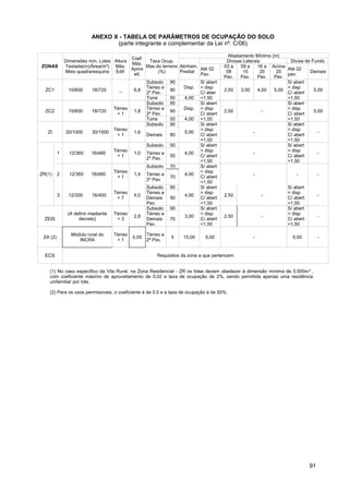 ANEXO X - TABELA DE PARÂMETROS DE OCUPAÇÃO DO SOLO
                                 (parte integrante e complementar da Lei nº. C/06)

                                                                                          Afastamento Mínimo (m)
                                          Coef.
              Dimensões mín. Lotes Altura        Taxa Ocup.                              Divisas Laterais           Divisa de Fundo
                                          Máx.
ZONAS         Testada(m)/Área(m²) Máx.          Max.do terreno Alinham.                 03 a    09 a    16 a Acima
                                          Aprov                         Até 02                                     Até 02
              Meio quadra/esquina Edif.              (%)       Predial                   08      15      20    20            Demais
                                           eit.                         Pav.                                       pav.
                                                                                        Pav.    Pav.    Pav.  Pav.
                                                     Subsolo    90           S/ abert                              S/ abert
                                                     Térreo e        Disp.   = disp                                = disp
  ZC1          15/600     18/720       _      6,8               90                      2,50    3,00    4,00  5,00             5,00
                                                     2º Pav.                 C/ aber                               C/ abert
                                                     Torre      50   4,00    =1,50                                 =1,50
                                                     Subsolo    90           S/ abert                              S/ abert
                                     Térreo          Térreo e        Disp.   = disp                                = disp
  ZC2          15/600     18/720              1,8               90                      2,50              -                    5,00
                                      +1             2º Pav.                 C/ abert                              C/ abert
                                                     Torre      50   4,00    =1,50                                 =1,50
                                                     Subsolo    90           S/ abert                              S/ abert
                                     Térreo                                  = disp                                = disp
   ZI         20/1000     30/1500             1,6                    5,00                            -                           -
                                      +1             Demais     80           C/ abert                              C/ abert
                                                                             =1,50                                 =1,50
                                                     Subsolo    50           S/ abert                              S/ abert
                                     Térreo                                  = disp                                = disp
          1     12/360    16/480              1,0    Térreo e        4,00                            -                           -
                                      +1                        50           C/ abert                              C/ abert
                                                     2º Pav.
                                                                             =1,50                                 =1,50
                                                     Subsolo    70           S/ abert
                                     Térreo                                  = disp
ZR(1)     2     12/360    16/480              1,4    Térreo e        4,00                           -                 -           -
                                      +1                        70           C/ abert
                                                     2º Pav.
                                                                             =1,50
                                                     Subsolo    90           S/ abert                             S/ abert
                                     Térreo          Térreo e                = disp                               = disp
          3    12/300     16/400              4,0                    4,00               2,50            -                         -
                                      +7             Demais     50           C/ abert                             C/ abert
                                                     Pav.                    =1,50                                =1,50
                                                     Subsolo    90           S/ abert                             S/ abert
               (A definir mediante   Térreo          Térreo e                = disp                               = disp
                                              2,8                    3,00               2,50            -                         -
  ZEIS              decreto)          +3             Demais     70           C/ abert                             C/ abert
                                                     Pav.                    =1,50                                =1,50

                 Módulo rural do     Térreo          Térreo e
 ZA (2)                                       0,05              5    15,00     5,00                 -               5,00          -
                    INCRA             +1             2º Pav.


  ECS                                                    Requisitos da zona a que pertencem


    (1) No caso específico da Vila Rural, na Zona Residencial - ZR os lotes devem obedecer à dimensão mínima de 5.000m² ,
    com coeficiente máximo de aproveitamento de 0,02 e taxa de ocupação de 2%, sendo permitida apenas uma residência
    unifamiliar por lote.

    (2) Para os usos permissíveis, o coeficiente é de 0,5 e a taxa de ocupação é de 50%.




                                                                                                                             91
 