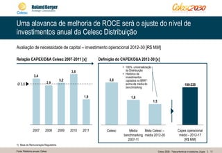 11Celesc 2030 - Teleconferência investidores_8.pptx
Uma alavanca de melhoria de ROCE será o ajuste do nível de
investimentos anual da Celesc Distribuição
Fonte: Relatórios anuais; Celesc
1,9
3,8
3,2
2,9
3,4
2007
Ø 3,0
2011201020092008
Relação CAPEX/D&A Celesc 2007-2011 [x]
1,5
1,8
3,0
Meta Celesc –
média 2012-30
Média
benchmarking
2007-11
Celesc
Definição do CAPEX/D&A 2012-30 [x]
> 100% universalização
da Distribuição
> Histórico de
investimentos
captados na BRR1)
acima da média do
benchmarking
Avaliação de necessidade de capital – investimento operacional 2012-30 [R$ MM]
190-220
Capex operacional
médio - 2012-17
[R$ MM]
1) Base de Remuneração Regulatória
 
