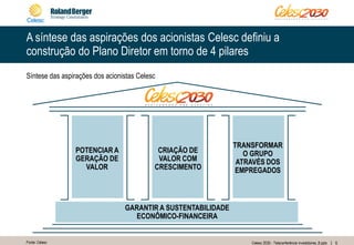 6Celesc 2030 - Teleconferência investidores_8.pptx
A síntese das aspirações dos acionistas Celesc definiu a
construção do Plano Diretor em torno de 4 pilares
POTENCIAR A
GERAÇÃO DE
VALOR
CRIAÇÃO DE
VALOR COM
CRESCIMENTO
TRANSFORMAR
O GRUPO
ATRAVÉS DOS
EMPREGADOS
Fonte: Celesc
GARANTIR A SUSTENTABILIDADE
ECONÔMICO-FINANCEIRA
Síntese das aspirações dos acionistas Celesc
 