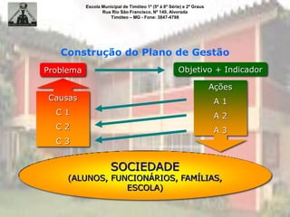 Escola Municipal de Timóteo 1º (5ª à 8ª Série) e 2º Graus
Rua Rio São Francisco, Nº 140, Alvorada
Timóteo – MG - Fone: 3847-4798
Construção do Plano de Gestão
Problema Objetivo + Indicador
Causas
C 1
C 2
C 3
SOCIEDADE
(ALUNOS, FUNCIONÁRIOS, FAMÍLIAS,
ESCOLA)
Ações
A 1
A 2
A 3
 