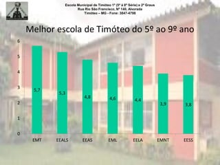 Escola Municipal de Timóteo 1º (5ª à 8ª Série) e 2º Graus
Rua Rio São Francisco, Nº 140, Alvorada
Timóteo – MG - Fone: 3847-4798
5,7
5,3
4,8 4,6 4,4
3,9 3,8
0
1
2
3
4
5
6
EMT EEALS EEAS EML EELA EMNT EESS
 