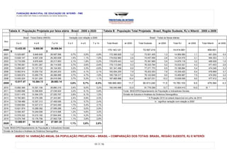 FUNDAÇÃO MUNICIPAL DE EDUCAÇÃO DE NITERÓI - FME
              PLANO DIRETOR PARA A EXPANSÃO DA REDE MUNICIPAL




       Tabela A - População Projetada por faixa etária - Brasil - 2000 a 2020                      Tabela B - População Total Projetada - Brasil, Região Sudeste, RJ e Niterói - 2000 a 2009

                    Brasil - Faixa Etária (ANOS)                Variação com relação a 2000                                                    Brasil - Todas as faixas etárias
Ano
             0a3               4a6                  7 a 14      0a3        4a6        7 a 14         Total Brasil     vr 2000       Total Sudeste       vr 2000         Total RJ       vr 2000        Total Niterói    vr 2000

            13.432.05         9.800.90             26.806.94
2000                                                                  -          -             -      170.143.121                       72.557.215                      14.414.991                          459.451
        6                0                 2
2001        13.529.887        9.846.609            26.587.566      0,7%       0,5%       -0,8%         172.385.826          1,3          73.501.405           1,3        14.569.580          1,1             461.204       0,4
2002        13.626.147        9.907.238            26.383.838      1,4%       1,1%       -1,6%         174.632.960          2,6          74.447.456           2,6        14.724.475          2,1             464.353       1,1
2003        13.716.059        9.976.809            26.217.663      2,1%       1,8%       -2,2%         176.876.443          4,0          75.391.969           3,9        14.879.118          3,2             466.628       1,6
2004        13.795.081       10.051.267            26.114.505      2,7%       2,6%       -2,6%         179.113.540          5,3          76.333.794           5,2        15.033.321          4,3             471.403       2,6
2005        13.858.067       10.127.722            26.104.063      3,2%       3,3%       -2,6%         181.341.499          6,6          77.271.770           6,5        15.186.894          5,4             474.046       3,2
2006        13.902.914       10.200.732            26.245.203      3,5%       4,1%       -2,1%         183.554.255          7,9          78.203.353           7,8        15.339.420          6,4             476.669       3,7
2007        13.926.974       10.265.776            26.366.989      3,7%       4,7%       -1,6%         185.738.317          9,2          79.122.849           9,0        15.489.967          7,5             474.002       3,2
2008        13.930.224       10.321.200            26.516.090      3,7%       5,3%       -1,1%         187.885.996        10,4           80.027.031          10,3        15.638.006          8,5             477.912       4,0
            13.917.47        10.364.13             26.683.14
2009                                                               3,6%      5,7%       -0,5%         189.990.983         11,7          80.913.240          11,5        15.783.103           9,5            479.384       4,3
        7                9                 4
2010        13.892.369       10.391.106            26.860.315      3,4%       6,0%        0,2%         192.040.996        12,9           81.776.299          12,7        15.924.410         10,5          SI *
2011        13.856.696       10.399.805            27.036.924      3,2%       6,1%        0,9%                       Fonte: IBGE/DPE/Departamento de População e Indicadores Sociais.
2012        13.811.476       10.394.379            27.200.767      2,8%       6,1%        1,5%                       Divisão de Estudos e Análises da Dinâmica Demográfica.
2013        13.760.963       10.379.356            27.343.981      2,4%       5,9%        2,0%                                              * A Projeção 2010 só estará disponível em julho de 2010
2014        13.708.489       10.357.313            27.459.595      2,1%       5,7%        2,4%                                                      vr : significa variação com relação a 2000
2015        13.659.994       10.327.213            27.543.480      1,7%       5,4%        2,7%
2016        13.621.974       10.289.392            27.595.289      1,4%       5,0%        2,9%
2017        13.594.407       10.249.008            27.615.996      1,2%       4,6%        3,0%
2018        13.578.322       10.210.182            27.604.945      1,1%       4,2%        3,0%
2019        13.574.748       10.176.756            27.563.728      1,1%       3,8%        2,8%
            13.580.61        10.151.34             27.501.30
2020                                                               1,1%      3,6%        2,6%
        1                6                 4
Fonte: IBGE/DPE/Departamento de População e Indicadores Sociais.
Divisão de Estudos e Análises da Dinâmica Demográfica.

            ANEXO 14: VARIAÇÃO ANUAL DA POPULAÇÃO PROJETADA – BRASIL – COMPARAÇÃO DOS TOTAIS: BRASIL, REGIÃO SUDESTE, RJ E NITERÓI

                                                                                        10 DE 56
 
