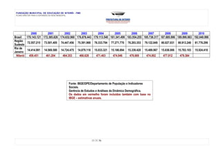 FUNDAÇÃO MUNICIPAL DE EDUCAÇÃO DE NITERÓI - FME
 PLANO DIRETOR PARA A EXPANSÃO DA REDE MUNICIPAL




           2000        2001        2002        2003        2004        2005        2006        2007        2008        2009        2010
Brasil  170.143.121 172.385.826 174.632.960 176.876.443 179.113.540 181.341.499 183.554.255 185.738.317 187.885.996 189.990.983 192.040.996
Região
         72.557.215   73.501.405   74.447.456   75.391.969     76.333.794   77.271.770   78.203.353   79.122.849   80.027.031   80.913.240   81.776.299
Sudeste
Rio de
         14.414.991   14.569.580   14.724.475   14.879.118     15.033.321   15.186.894   15.339.420   15.489.967   15.638.006   15.783.103   15.924.410
Janeiro
 Niterói 459.451       461.204      464.353      466.628        471.403      474.046      476.669      474.002      477.912      479.384




                                         Fonte: IBGE/DPE/Departamento de População e Indicadores
                                         Sociais.
                                         Gerência de Estudos e Análises da Dinâmica Demográfica.
                                         Os dados em vermelho foram incluídos também com base no
                                         IBGE – estimativas anuais.




                                                             11 DE 56
 
