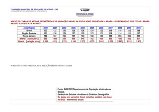FUNDAÇÃO MUNICIPAL DE EDUCAÇÃO DE NITERÓI - FME
PLANO DIRETOR PARA A EXPANSÃO DA REDE MUNICIPAL




ANEXO 15: TAXAS DE MÉDIAS GEOMÉTRICAS DE VARIAÇÃO ANUAL DA POPULAÇÃO PROJETADA – BRASIL – COMPARAÇÃO DOS TOTAIS: BRASIL
REGIÃO SUDESTE RJ E NITERÓI

            Anos/Região          2000    2001        2002     2003      2004     2005      2006     2007     2008     2009    2010
               Brasil             133     132         130      128       126      124       122      119      116      112     108
           Região Sudeste         131     130         129      127       125      123       121      118      114      111     107
           Rio de Janeiro         108     107         106      105       104      102       100      098      096      093     090
       Niterói [variação %]       065     -009        038      068       049      102       056      055     -056      082     031
      Niterói [variação bruta]   2.990   (433)       1.753    3.149     2.275    4.775     2.643    2.623   (2.667)   3.910   1.472




PERCENTUAL DE COBERTURA EM RELAÇÃO DOS OUTROS LUGARES




                                                 Fonte: IBGE/DPE/Departamento de População e Indicadores
                                                 Sociais.
                                                 Gerência de Estudos e Análises da Dinâmica Demográfica.
                                                 Os dados em vermelho foram incluídos também com base
                                                 no IBGE – estimativas anuais.
                                                          12 DE 56
 