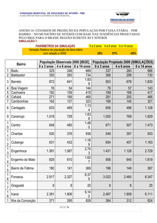 FUNDAÇÃO MUNICIPAL DE EDUCAÇÃO DE NITERÓI - FME
             PLANO DIRETOR PARA A EXPANSÃO DA REDE MUNICIPAL




         ANEXO 16: CENÁRIOS DE PROJEÇÃO DA POPULAÇÃO POR FAIXA ETÁRIA – POR
         BAIRRO – NO MUNICÍPIO DE NITERÓI COM BASE NAS TENDÊNCIAS PROJETADAS
         PELO IBGE PARA O BRASIL REGIÃO SUDESTE RJ E NITERÓI
         SIMULAÇÃO 1
                        PARÂMETROS DA SIMULAÇÃO                        0 a 3 anos 4 a 6 anos 6 a 14 anos
                   Variação Relativa da população da faixa etária
                              com relação a 2000:                           36%           57%         -05%

                           População Observada 2000 [IBGE] População Projetada 2009 (SIMULAÇÕES)
        Bairro
                           0 a 3 anos 4 a 6 anos 6 a 14 anos 0 a 3 anos  4 a 6 anos 6 a 14 anos
1 Badu                             325        246         689        337         260          686
2 Baldeador                        355        283         734        368         299          730
                                                         1.83
3 Barreto                          872        641                    903         678        1.830
                                                           9
4   Boa Viagem                      76         54         144         79          57          143
5   Cachoeira                      192        159         419        199         168          417
6   Cafubá                         271        189         468        281         200          466
7   Camboinhas                     162        137         323        168         145          321
                                                         1.13
8 Cantagalo                        633        469                    656         496        1.128
                                                           4
                                                         1.83
9 Caramujo                       1.018        728                  1.055         769        1.829
                                                           8
1                                                        1.48
    Centro                         648        480                    671         507        1.473
0                                                          0
1
    Charitas                        530            376              938            549             397        933
1
1                                                                   1.16
    Cubango                         631            432                             654             457       1.163
2                                                                     9
1                                                                   2.74
    Engenhoca                     1.381          1.067                            1.431          1.128       2.729
3                                                                     3
1                                                                   1.62
    Engenho do Mato                 828            610                             858             645       1.619
4                                                                     7
1
    Bairro de Fátima                180            141              369            186             149        367
5
1                                                                   6.37
    Fonseca                       2.917          2.327                            3.022          2.460       6.347
6                                                                     9
1
    Gragoatá                           9                8            25              9               8         25
7
1                                                                   6.14
    Icaraí                        2.381          1.806                            2.467          1.909       6.111
8                                                                     2
1   Ilha da Conceição               371            295               828           384             312        824
                                             13 DE 56
 