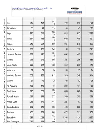 FUNDAÇÃO MUNICIPAL DE EDUCAÇÃO DE NITERÓI - FME
             PLANO DIRETOR PARA A EXPANSÃO DA REDE MUNICIPAL




9
2                                                              1.47
    Ingá                          713          481                     739     508    1.465
0                                                                2
2
    Itacoatiara                    53           41             114      55      43     113
1
2                                                              2.08
    Itaipu                        790          618                     818     653    2.077
2                                                                7
2                                                              1.05
    Ititioca                      614          472                     636     499    1.051
3                                                                6
2
    Jacaré                        348          261             586     361     276     583
4
2
    Jurujuba                      189          130             343     196     137     341
5
2                                                              1.21
    Largo da Batalha              668          470                     692     497    1.212
6                                                                8
2
    Maceio                        316          242             592     327     256     589
7
2
    Maria Paula                   338          271             720     350     286     716
8
2
    Matapaca                       37           31              94      38      33      94
9
3
    Morro do Estado               308          236             617     319     249     614
0
3
    Mariqui                        61           49             129      63      52     128
1
3
    Pé Pequeno                    193          146             407     200     154     405
2
3                                                              1.68
    Piratininga                   825          632                     855     668    1.674
3                                                                2
3
    Ponta D´Areia                 327          274             772     339     290     768
4
3
    Rio do Ouro                   216          149             441     224     157     439
5
3
    Santa Bárbara                 392          310             780     406     328     776
6
3
    Santana                       456          332             863     472     351     859
7
3                                                              2.91
    Santa Rosa                  1.287        1.063                    1.333   1.124   2.897
8                                                                2
3   São Domingos                  233          153              400    241     162     398

                                         14 DE 56
 