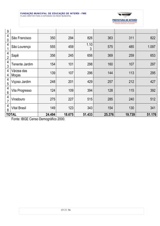 FUNDAÇÃO MUNICIPAL DE EDUCAÇÃO DE NITERÓI - FME
         PLANO DIRETOR PARA A EXPANSÃO DA REDE MUNICIPAL




9
4
   São Francisco           350          294                826      363      311      822
0
4                                                          1.10
   São Lourenço            555          459                         575      485    1.097
1                                                            3
4
   Sapê                    356          245                656      369      259      653
2
4
   Tenente Jardim          154          101                298      160      107      297
3
4 Várzea das
                           139          107                296      144      113      295
4 Moças
4
   Viçoso Jardim           248          201                429      257      212      427
5
4
   Vila Progresso          124          109                394      128      115      392
6
4
   Viradouro               275          227                515      285      240      512
7
4
   Vital Brasil            149          123                343      154      130      341
8
TOTAL                   24.494       18.675          51.433       25.376   19.739   51.176
   Fonte: IBGE Censo Demográfico 2000.




                                     15 DE 56
 