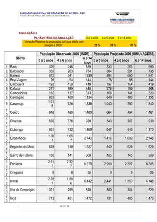 FUNDAÇÃO MUNICIPAL DE EDUCAÇÃO DE NITERÓI - FME
             PLANO DIRETOR PARA A EXPANSÃO DA REDE MUNICIPAL




             SIMULAÇÃO 2
                       PARÂMETROS DA SIMULAÇÃO                     0 a 3 anos 4 a 6 anos 6 a 14 anos
                Variação Relativa da população da faixa etária com
                                 relação a 2000:                          25 %       30 %          01 %

                            População Observada 2000 [IBGE] População Projetada 2009 (SIMULAÇÕES)
        Bairro                                          6 a 14
                           0 a 3 anos 4 a 6 anos               0 a 3 anos    4 a 6 anos    6 a 14 anos
                                                        anos
1   Badu                           325        246         689            333          253            690
2   Baldeador                      355        283         734            364          291            735
3   Barreto                        872        641       1.839            894          660          1.841
4   Boa Viagem                      76         54         144             78            56           144
5   Cachoeira                      192        159         419            197          164            419
6   Cafubá                         271        189         468            278          195            468
7   Camboinhas                     162        137         323            166          141            323
8   Cantagalo                      633        469       1.134            649          483          1.135
                                  1.01
9 Caramujo                                    728       1.838          1.043          750          1.840
                                    8
1
    Centro                         648           480          1.480            664              494       1.481
0
1
    Charitas                       530           376           938             543              387        939
1
1
    Cubango                        631           432          1.169            647              445       1.170
2
1                                 1.38          1.06
    Engenhoca                                                 2.743          1.416            1.099       2.746
3                                   1             7
1
    Engenho do Mato                828           610          1.627            849              628       1.629
4
1
    Bairro de Fátima               180           141           369             185              145        369
5
1                                 2.91          2.32
    Fonseca                                                   6.379          2.990            2.397       6.385
6                                   7             7
1
    Gragoatá                         9                8          25               9               8         25
7
1                                 2.38          1.80
    Icaraí                                                    6.142          2.441            1.860       6.148
8                                   1             6
1
    Ilha da Conceição              371           295           828             380              304        829
9
2
    Ingá                           713           481          1.472            731              495       1.473
0
                                           16 DE 56
 