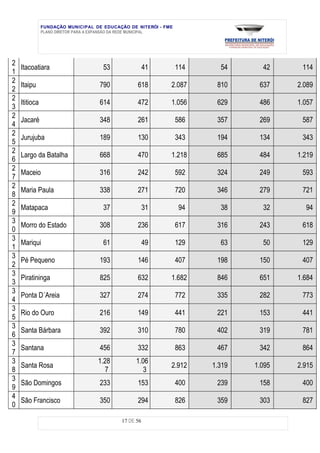 FUNDAÇÃO MUNICIPAL DE EDUCAÇÃO DE NITERÓI - FME
               PLANO DIRETOR PARA A EXPANSÃO DA REDE MUNICIPAL




2
    Itacoatiara                      53               41         114     54      42     114
1
2
    Itaipu                          790          618         2.087      810     637    2.089
2
2
    Ititioca                        614          472         1.056      629     486    1.057
3
2
    Jacaré                          348          261             586    357     269     587
4
2
    Jurujuba                        189          130             343    194     134     343
5
2
    Largo da Batalha                668          470         1.218      685     484    1.219
6
2
    Maceio                          316          242             592    324     249     593
7
2
    Maria Paula                     338          271             720    346     279     721
8
2
    Matapaca                         37               31          94     38      32      94
9
3
    Morro do Estado                 308          236             617    316     243     618
0
3
    Mariqui                          61               49         129     63      50     129
1
3
    Pé Pequeno                      193          146             407    198     150     407
2
3
    Piratininga                     825          632         1.682      846     651    1.684
3
3
    Ponta D´Areia                   327          274             772    335     282     773
4
3
    Rio do Ouro                     216          149             441    221     153     441
5
3
    Santa Bárbara                   392          310             780    402     319     781
6
3
    Santana                         456          332             863    467     342     864
7
3                                  1.28          1.06
    Santa Rosa                                               2.912     1.319   1.095   2.915
8                                    7             3
3
    São Domingos                    233          153             400    239     158     400
9
4
    São Francisco                   350          294             826    359     303     827
0

                                           17 DE 56
 
