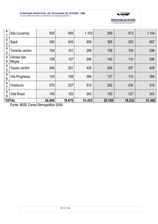 FUNDAÇÃO MUNICIPAL DE EDUCAÇÃO DE NITERÓI - FME
         PLANO DIRETOR PARA A EXPANSÃO DA REDE MUNICIPAL




4
   São Lourenço             555           459          1.103       569      473    1.104
1
4
   Sapê                     356           245              656     365      252      657
2
4
   Tenente Jardim           154           101              298     158      104      298
3
4 Várzea das
                            139           107              296     142      110      296
4 Moças
4
   Viçoso Jardim            248           201              429     254      207      429
5
4
   Vila Progresso           124           109              394     127      112      394
6
4
   Viradouro                275           227              515     282      234      516
7
4
   Vital Brasil             149           123              343     153      127      343
8
TOTAL                    24.494        18.675         51.433     25.109   19.232   51.482
   Fonte: IBGE Censo Demográfico 2000.




                                     18 DE 56
 