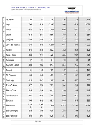 FUNDAÇÃO MUNICIPAL DE EDUCAÇÃO DE NITERÓI - FME
               PLANO DIRETOR PARA A EXPANSÃO DA REDE MUNICIPAL




2
    Itacoatiara                      53               41         114     54      43     114
1
2
    Itaipu                          790          618         2.087      806     643    2.091
2
2
    Ititioca                        614          472         1.056      626     491    1.058
3
2
    Jacaré                          348          261             586    355     271     587
4
2
    Jurujuba                        189          130             343    193     135     344
5
2
    Largo da Batalha                668          470         1.218      681     489    1.220
6
2
    Maceió                          316          242             592    322     252     593
7
2
    Maria Paula                     338          271             720    345     282     721
8
2
    Matapaca                         37               31          94     38      32      94
9
3
    Morro do Estado                 308          236             617    314     245     618
0
3
    Mariqui                          61               49         129     62      51     129
1
3
    Pé Pequeno                      193          146             407    197     152     408
2
3
    Piratininga                     825          632         1.682      842     657    1.685
3
3
    Ponta D´Areia                   327          274             772    334     285     774
4
3
    Rio do Ouro                     216          149             441    220     155     442
5
3
    Santa Bárbara                   392          310             780    400     322     782
6
3
    Santana                         456          332             863    465     345     865
7
3                                  1.28          1.06
    Santa Rosa                                               2.912     1.313   1.106   2.918
8                                    7             3
3
    São Domingos                    233          153             400    238     159     401
9
4
    São Francisco                   350          294             826    357     306     828
0

                                           20 DE 56
 